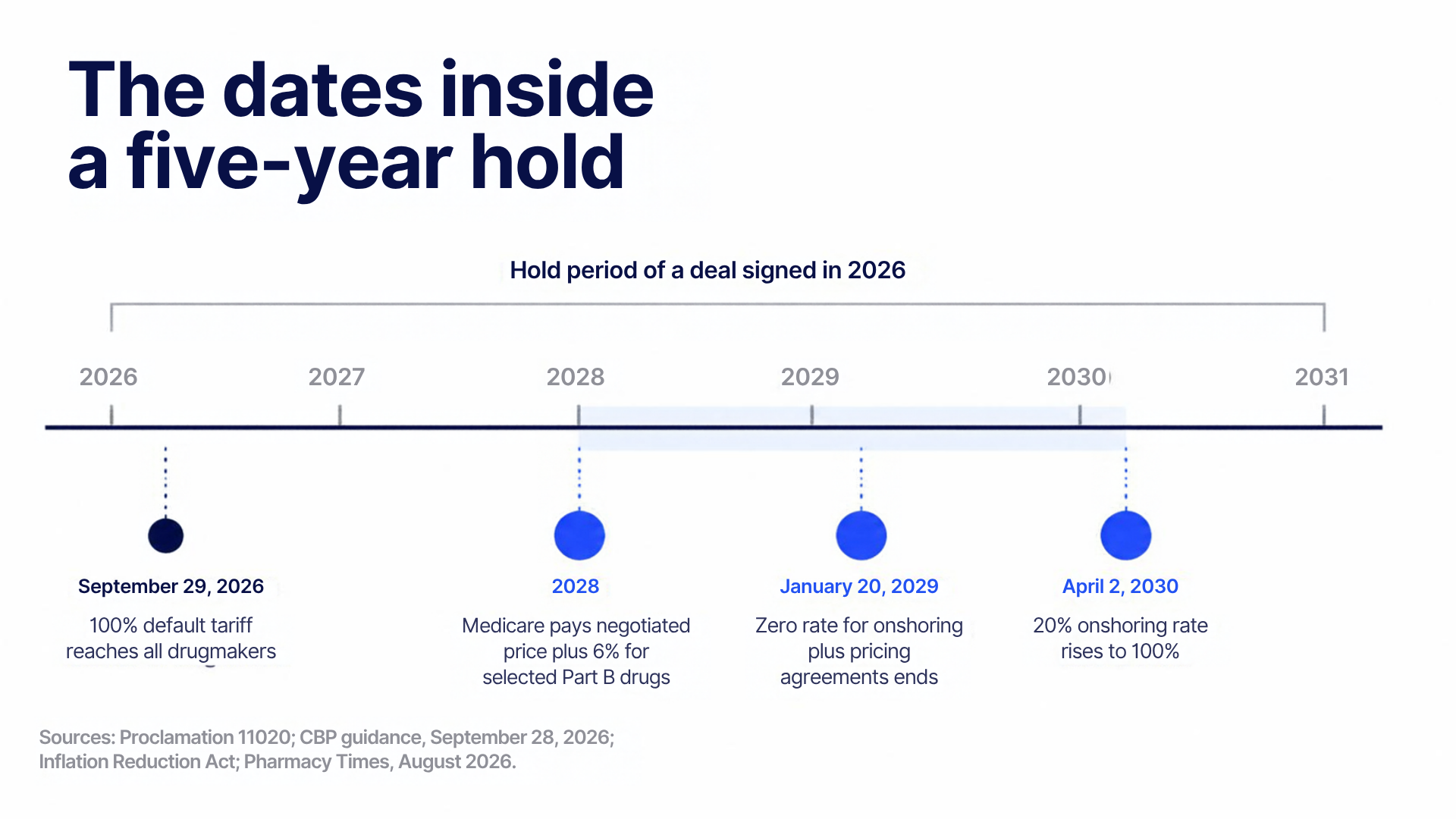 The dates inside a five-year hold, 2026 to 2031: September 29, 2026, 100% default tariff reaches all drugmakers; 2028, Medicare pays negotiated price plus 6% for selected Part B drugs; January 20, 2029, zero rate for onshoring plus pricing agreements ends; April 2, 2030, 20% onshoring rate rises to 100%.