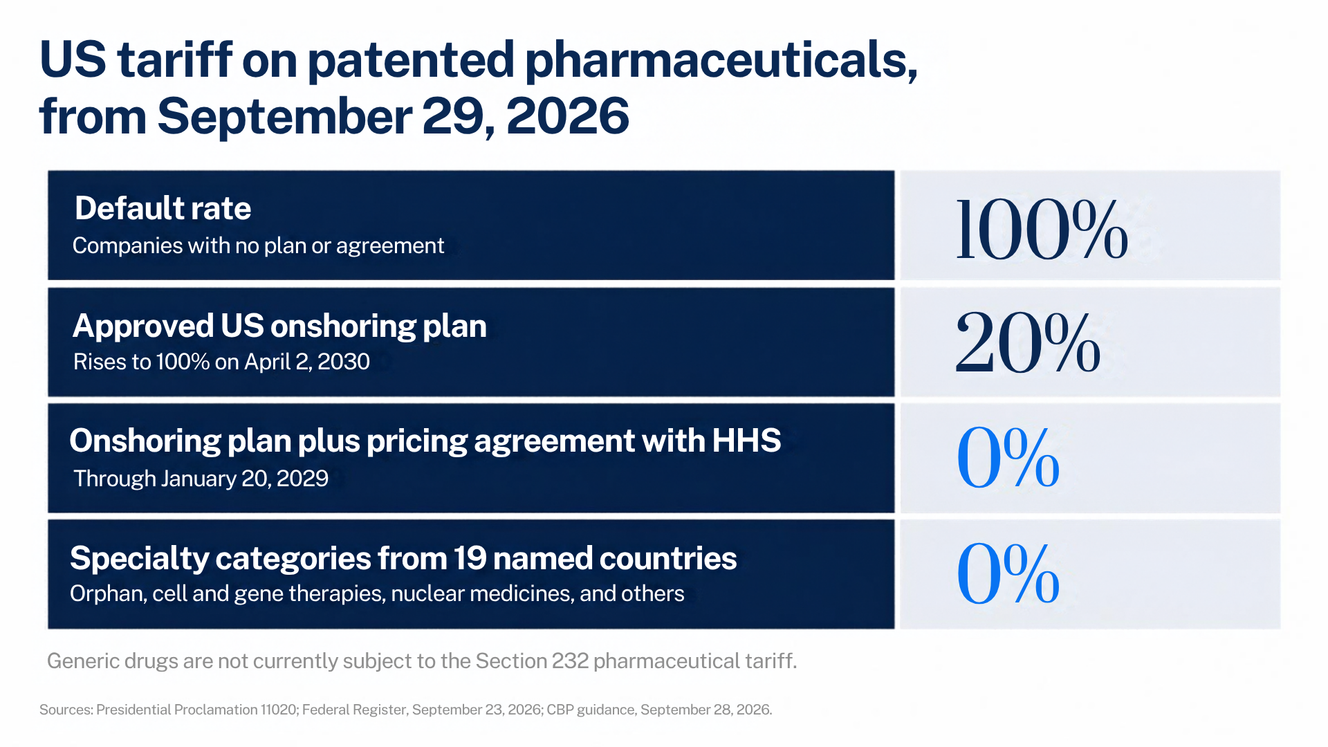 US tariff on patented pharmaceuticals from September 29, 2026: default rate 100% for companies with no plan or agreement; 20% with an approved US onshoring plan, rising to 100% on April 2, 2030; 0% with an onshoring plan plus pricing agreement with HHS, through January 20, 2029; 0% for specialty categories from 19 named countries. Generic drugs are not currently subject to the tariff.