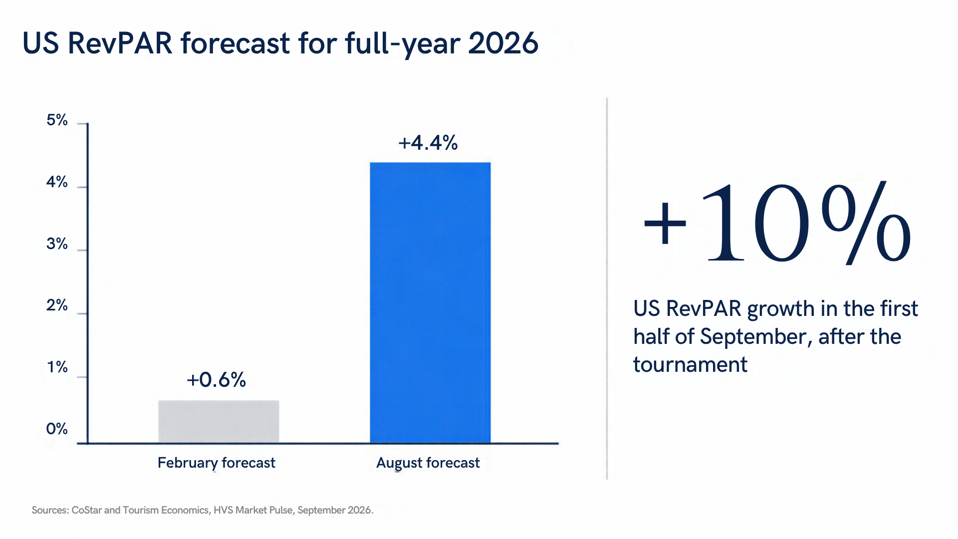 US RevPAR forecast for full-year 2026: up 0.6% in the February forecast and up 4.4% in the August forecast. US RevPAR grew 10% in the first half of September, after the tournament. Sources: CoStar and Tourism Economics; HVS Market Pulse, September 2026.
