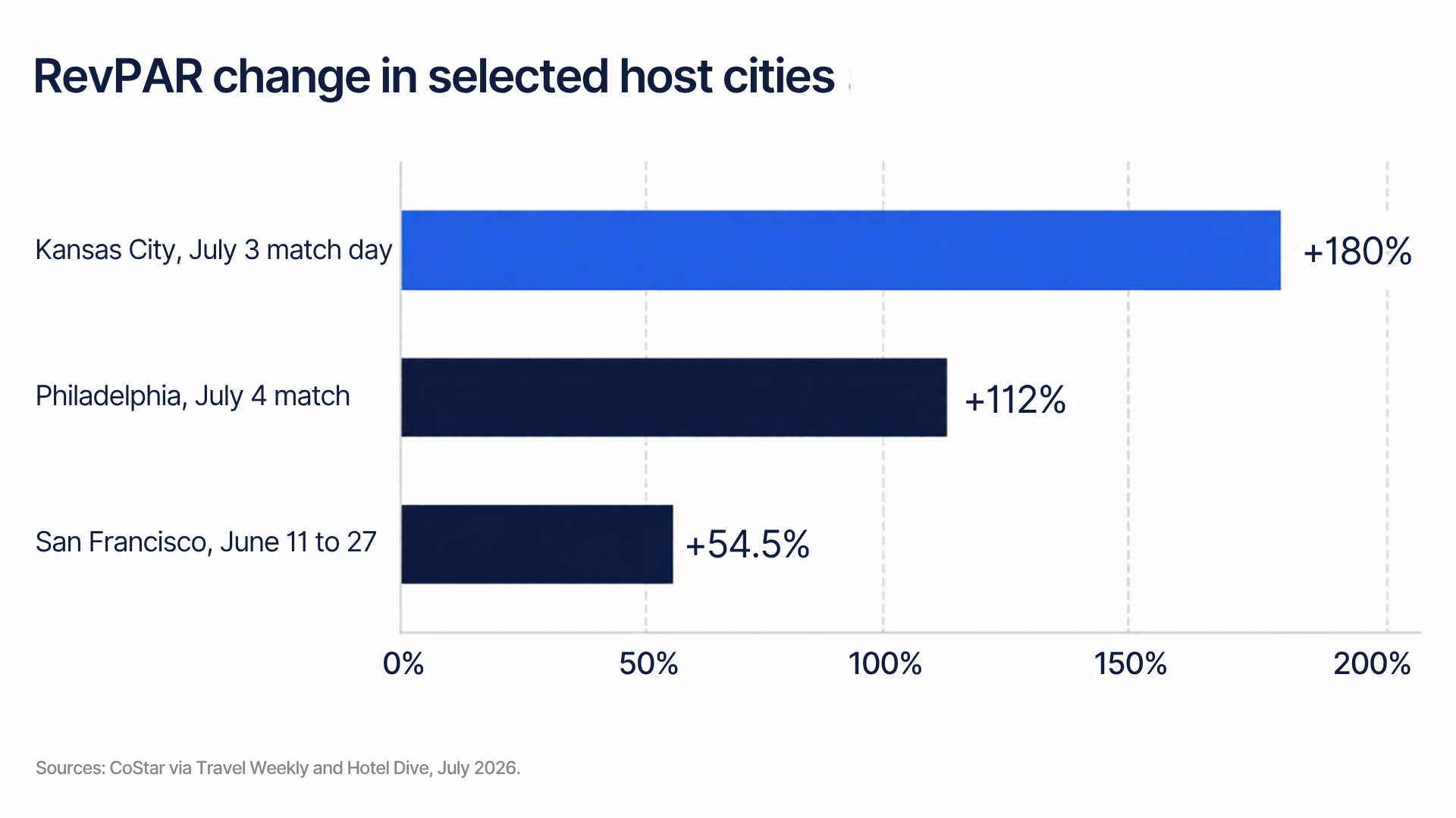 RevPAR change in selected host cities: Kansas City, July 3 match day, up 180%; Philadelphia, July 4 match, up 112%; San Francisco, June 11 to 27, up 54.5%. Sources: CoStar via Travel Weekly and Hotel Dive, July 2026.