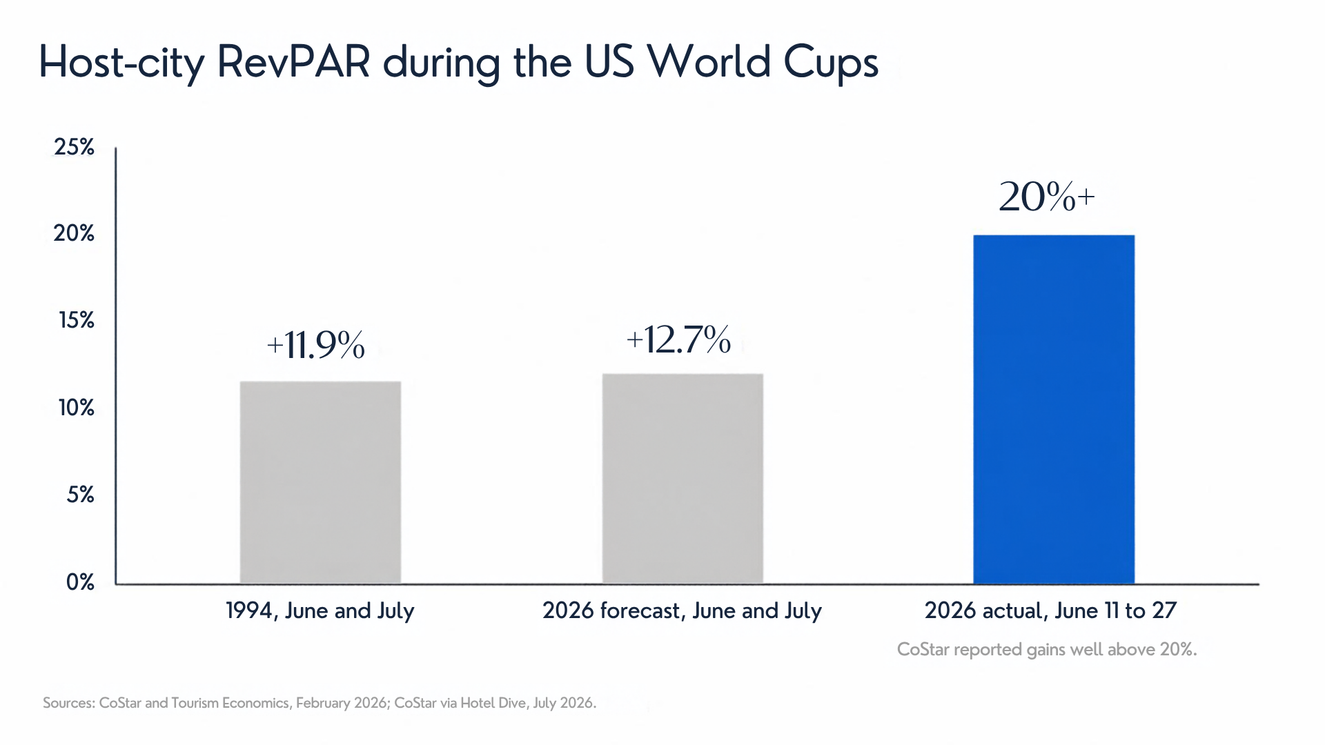 Host-city RevPAR during the US World Cups: 1994, June and July, up 11.9%; 2026 forecast, June and July, up 12.7%; 2026 actual, June 11 to 27, more than 20%, as CoStar reported gains well above 20%. Sources: CoStar and Tourism Economics, February 2026; CoStar via Hotel Dive, July 2026.