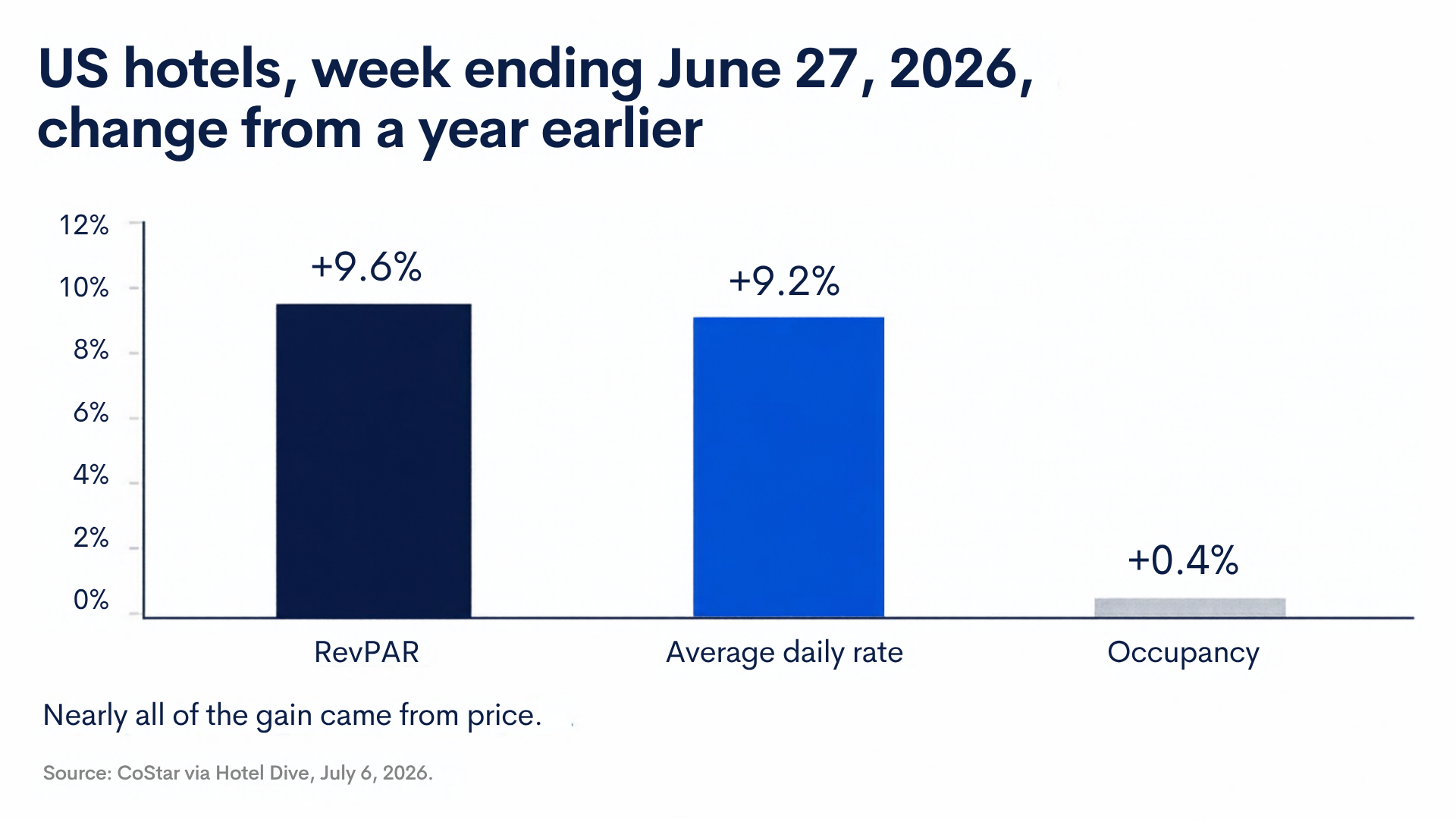 US hotels, week ending June 27, 2026, change from a year earlier: RevPAR up 9.6%, average daily rate up 9.2%, occupancy up 0.4%. Nearly all of the gain came from price. Source: CoStar via Hotel Dive, July 6, 2026.