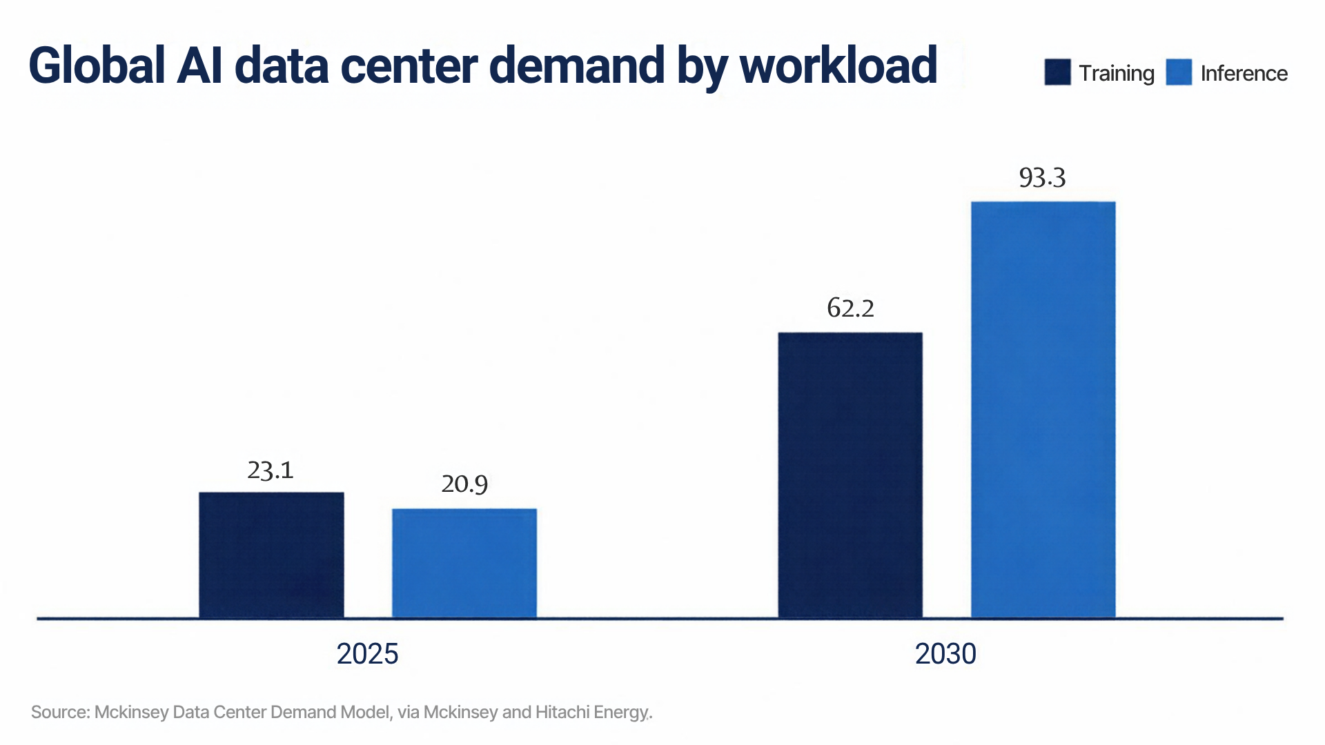 Global AI data center demand by workload, in gigawatts: 2025, training 23.1 and inference 20.9; 2030, training 62.2 and inference 93.3. Source: McKinsey Data Center Demand Model, via McKinsey and Hitachi Energy.