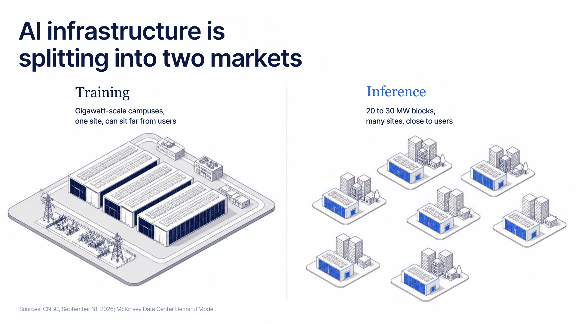 AI infrastructure is splitting into two markets. Training: gigawatt-scale campuses, one site, can sit far from users. Inference: 20 to 30 MW blocks, many sites, close to users. Sources: CNBC, September 18, 2026; McKinsey Data Center Demand Model.