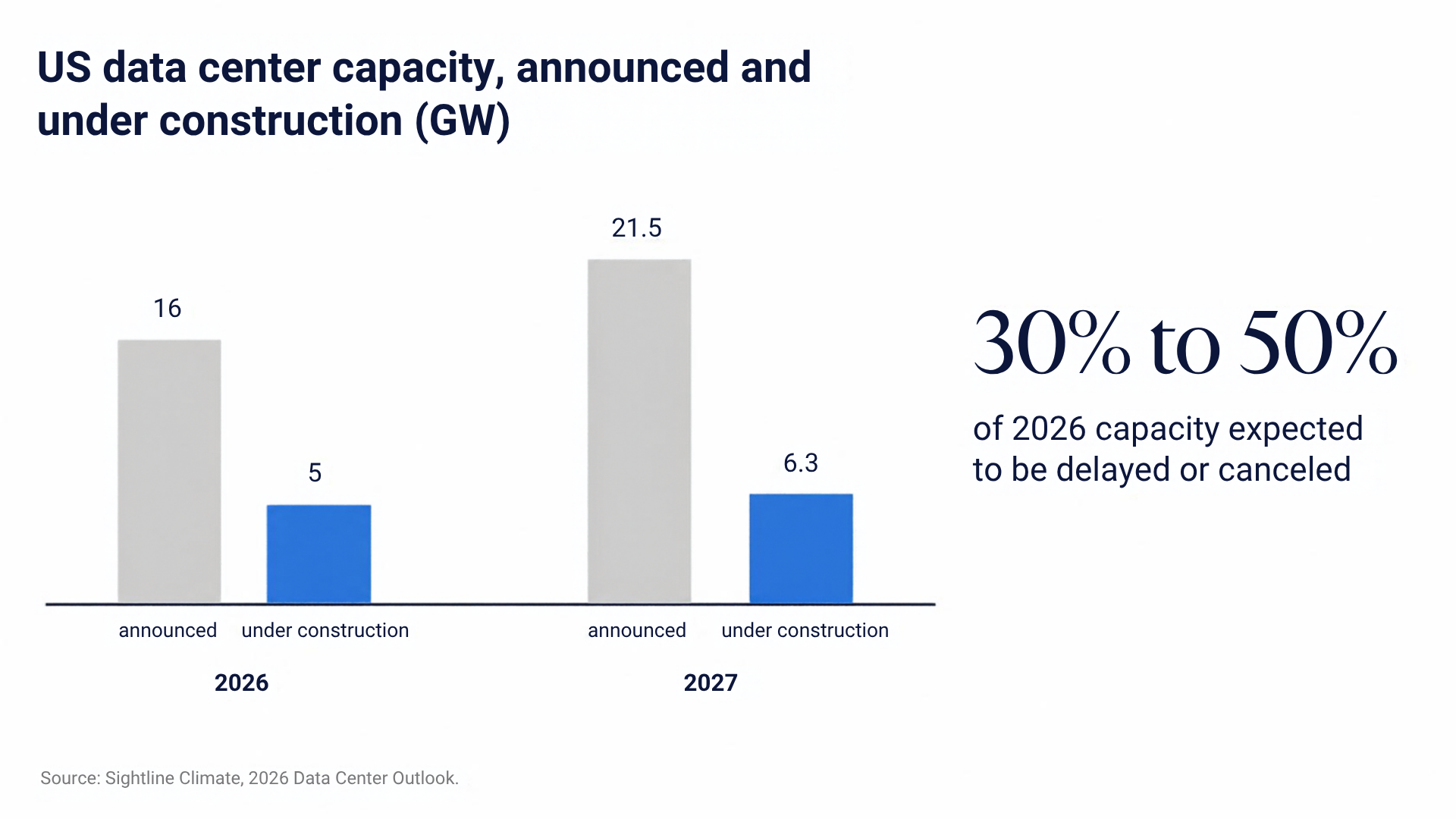 US data center capacity, announced and under construction, in gigawatts: 2026, 16 announced and 5 under construction; 2027, 21.5 announced and 6.3 under construction. 30% to 50% of 2026 capacity expected to be delayed or canceled. Source: Sightline Climate, 2026 Data Center Outlook.
