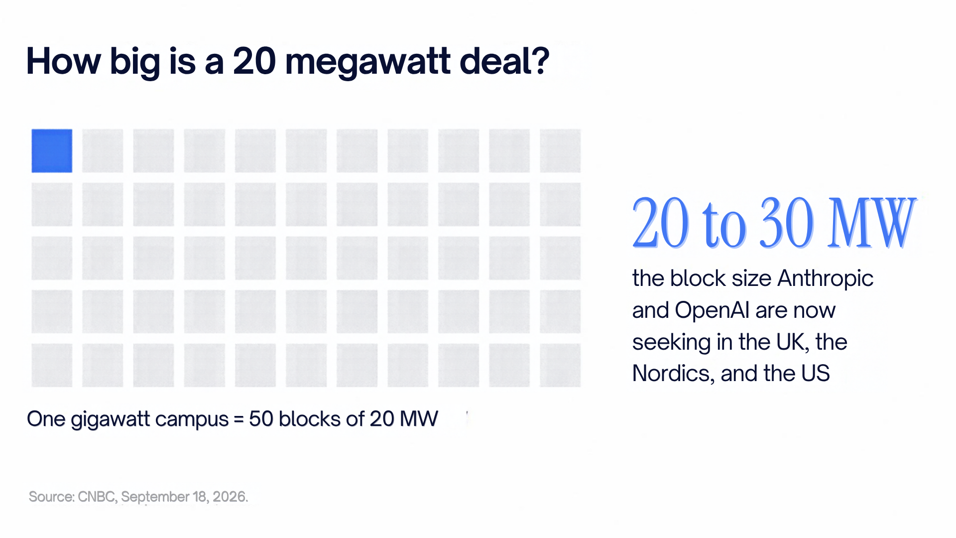 How big is a 20 megawatt deal? One gigawatt campus equals 50 blocks of 20 MW. 20 to 30 MW is the block size Anthropic and OpenAI are now seeking in the UK, the Nordics, and the US. Source: CNBC, September 18, 2026.