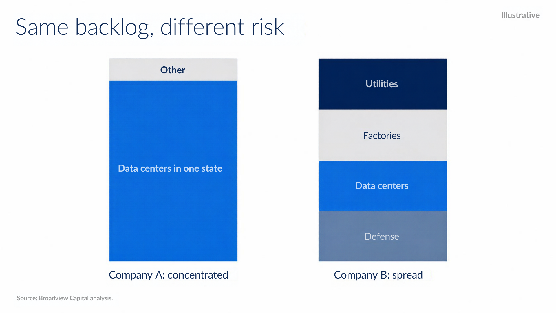 Illustrative comparison of two backlogs of the same size. Company A is concentrated, with most of its backlog in data centers in one state and a small share in other work. Company B is spread across utilities, factories, data centers, and defense. Source: Broadview Capital analysis.