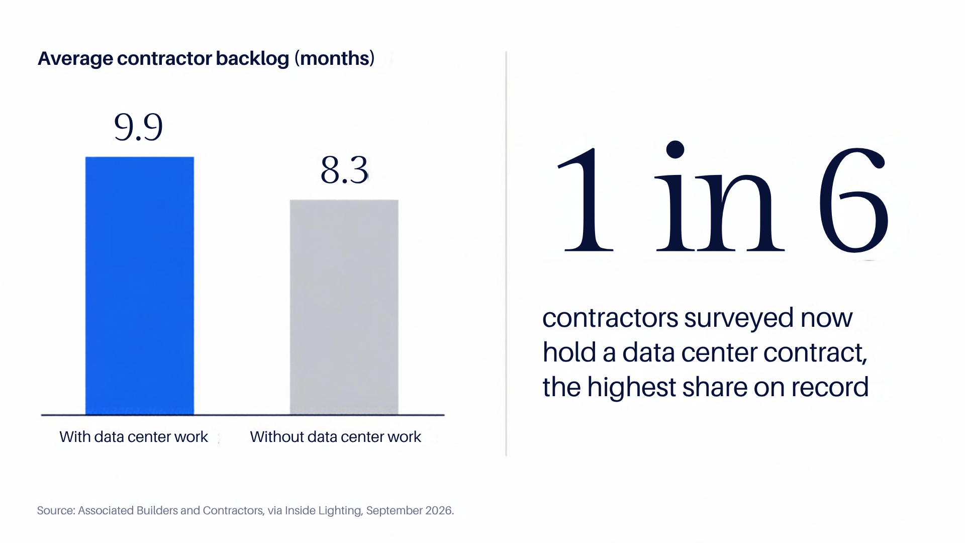 Average contractor backlog: 9.9 months with data center work and 8.3 months without. 1 in 6 contractors surveyed now hold a data center contract, the highest share on record. Source: Associated Builders and Contractors, via Inside Lighting, September 2026.