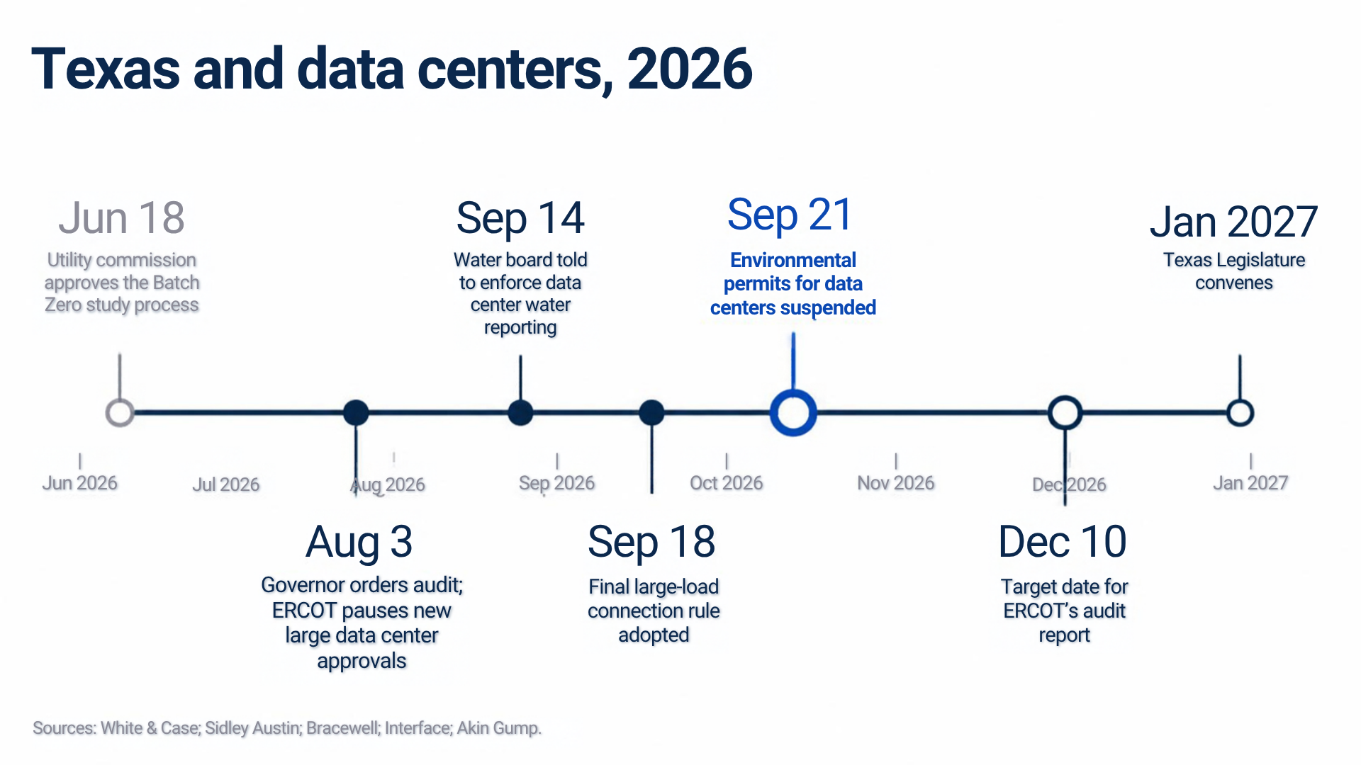 Texas and data centers, 2026: June 18, utility commission approves the Batch Zero study process; August 3, governor orders audit and ERCOT pauses new large data center approvals; September 14, water board told to enforce data center water reporting; September 18, final large-load connection rule adopted; September 21, environmental permits for data centers suspended; December 10, target date for ERCOT's audit report; January 2027, Texas Legislature convenes. Sources: White & Case; Sidley Austin; Bracewell; Interface; Akin Gump.