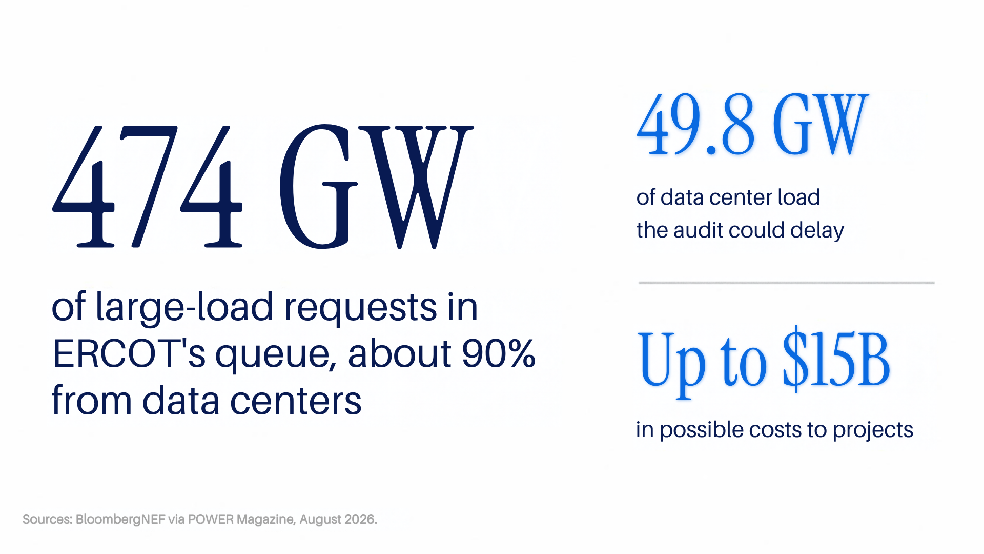 474 GW of large-load requests in ERCOT's queue, about 90% from data centers; 49.8 GW of data center load the audit could delay; up to $15B in possible costs to projects. Source: BloombergNEF via POWER Magazine, August 2026.