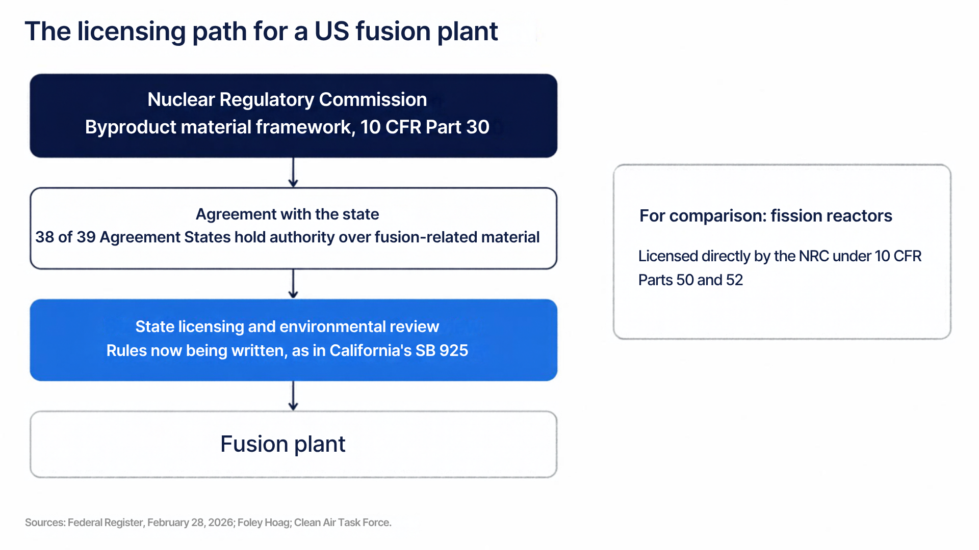 The licensing path for a US fusion plant: the Nuclear Regulatory Commission's byproduct material framework, 10 CFR Part 30; an agreement with the state, as 38 of 39 Agreement States hold authority over fusion-related material; state licensing and environmental review, with rules now being written, as in California's SB 925; then the fusion plant. For comparison, fission reactors are licensed directly by the NRC under 10 CFR Parts 50 and 52. Sources: Federal Register; Foley Hoag; Clean Air Task Force.