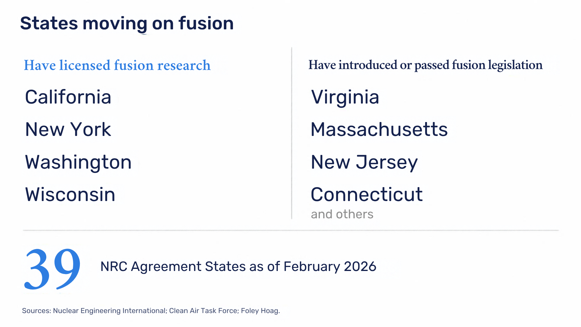 States moving on fusion. Have licensed fusion research: California, New York, Washington, Wisconsin. Have introduced or passed fusion legislation: Virginia, Massachusetts, New Jersey, Connecticut, and others. 39 NRC Agreement States as of February 2026. Sources: Nuclear Engineering International; Clean Air Task Force; Foley Hoag.