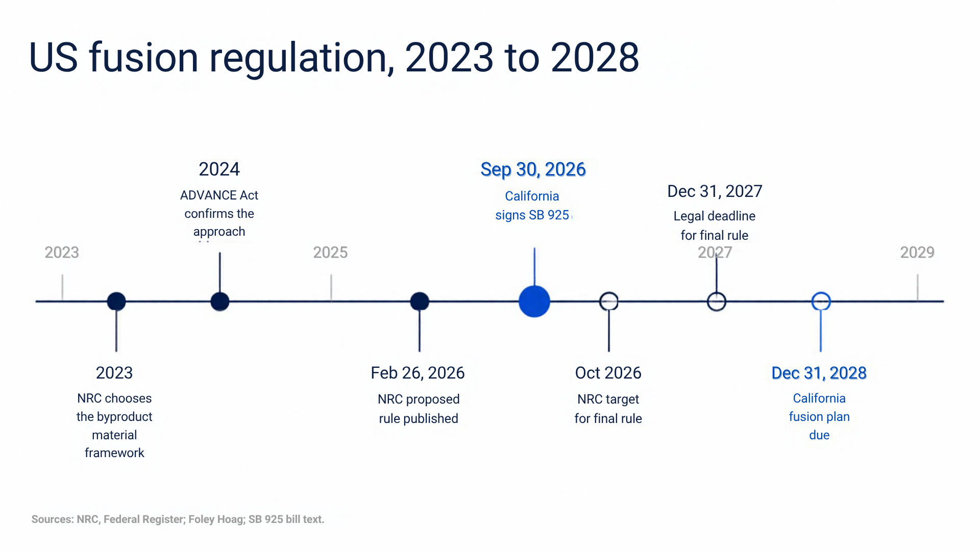 US fusion regulation, 2023 to 2028: 2023, NRC chooses the byproduct material framework; 2024, ADVANCE Act confirms the approach; February 26, 2026, NRC proposed rule published; September 30, 2026, California signs SB 925; October 2026, NRC target for final rule; December 31, 2027, legal deadline for final rule; December 31, 2028, California fusion plan due. Sources: NRC, Federal Register; Foley Hoag; SB 925 bill text.