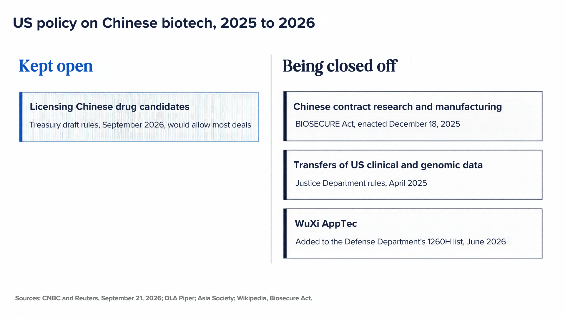 US policy on Chinese biotech, 2025 to 2026. Kept open: licensing Chinese drug candidates, under Treasury draft rules from September 2026 that would allow most deals. Being closed off: Chinese contract research and manufacturing, under the BIOSECURE Act enacted December 18, 2025; transfers of US clinical and genomic data, under Justice Department rules from April 2025; and WuXi AppTec, added to the Defense Department's 1260H list in June 2026. Sources: CNBC and Reuters, September 21, 2026; DLA Piper; Asia Society; Wikipedia, Biosecure Act.
