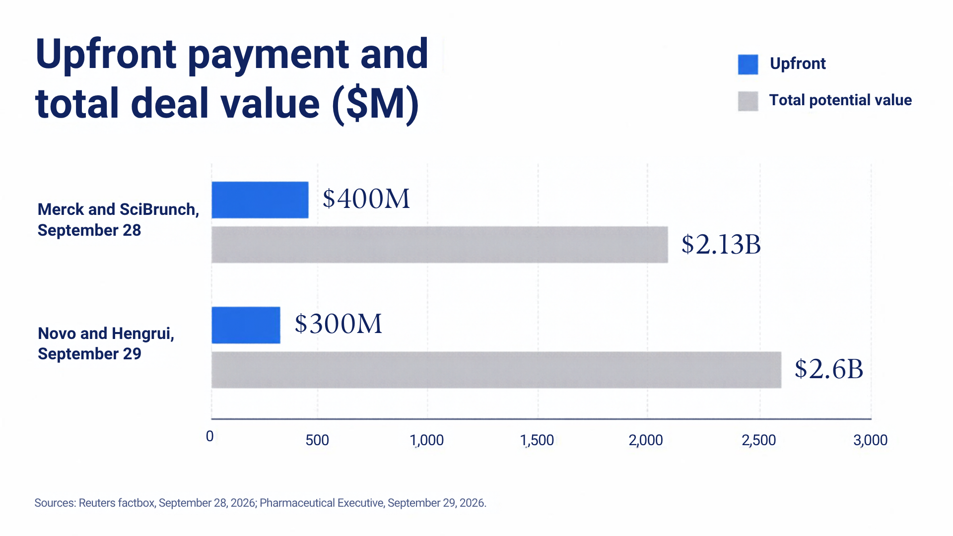 Upfront payment and total deal value: Merck and SciBrunch, September 28, $400M upfront and $2.13B total potential value; Novo and Hengrui, September 29, $300M upfront and $2.6B total potential value. Sources: Reuters factbox, September 28, 2026; Pharmaceutical Executive, September 29, 2026.