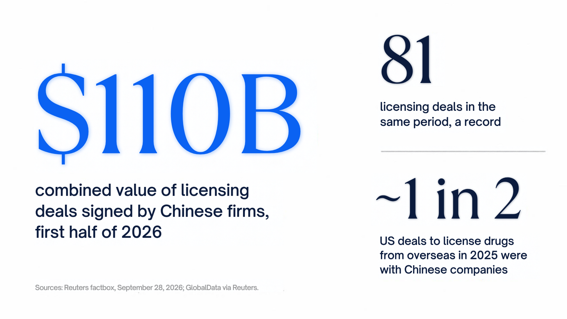 $110B combined value of licensing deals signed by Chinese firms in the first half of 2026, across a record 81 deals. About 1 in 2 US deals to license drugs from overseas in 2025 were with Chinese companies. Sources: Reuters factbox, September 28, 2026; GlobalData via Reuters.