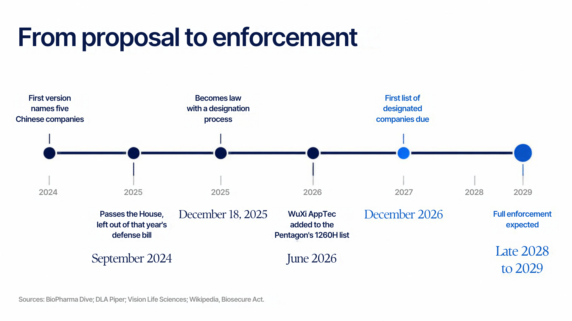 From proposal to enforcement: 2024, first version names five Chinese companies; September 2024, passes the House but is left out of that year's defense bill; December 18, 2025, becomes law with a designation process; June 2026, WuXi AppTec added to the Pentagon's 1260H list; December 2026, first list of designated companies due; late 2028 to 2029, full enforcement expected. Sources: BioPharma Dive; DLA Piper; Vision Life Sciences; Wikipedia, Biosecure Act.