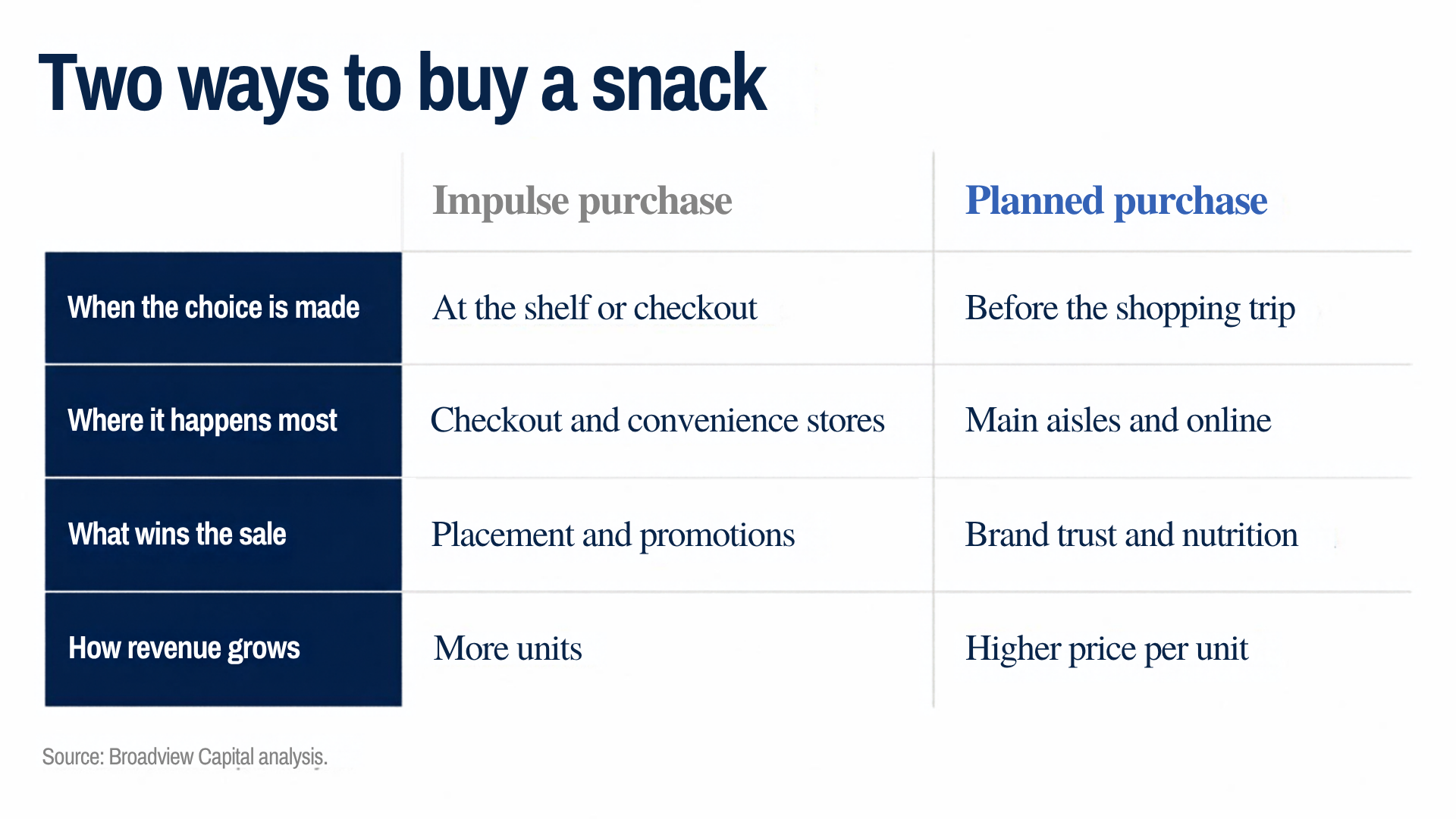 Two ways to buy a snack. Impulse purchase: chosen at the shelf or checkout, mostly at checkout and convenience stores, won by placement and promotions, grows revenue through more units. Planned purchase: chosen before the shopping trip, mostly in main aisles and online, won by brand trust and nutrition, grows revenue through a higher price per unit. Source: Broadview Capital analysis.