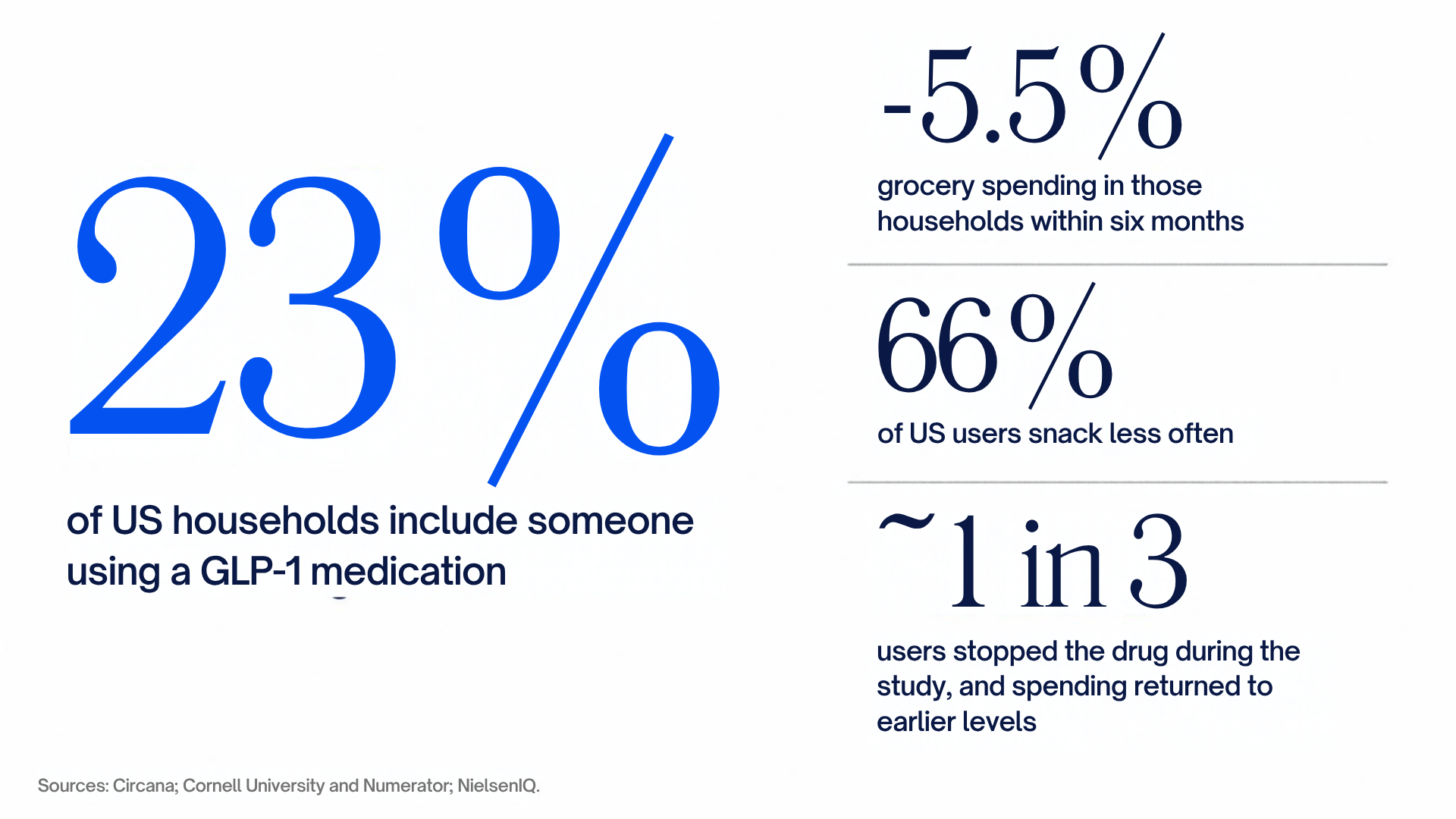 23% of US households include someone using a GLP-1 medication. Grocery spending in those households falls 5.5% within six months; 66% of US users snack less often; about 1 in 3 users stopped the drug during the study, and spending returned to earlier levels. Sources: Circana; Cornell University and Numerator; NielsenIQ.