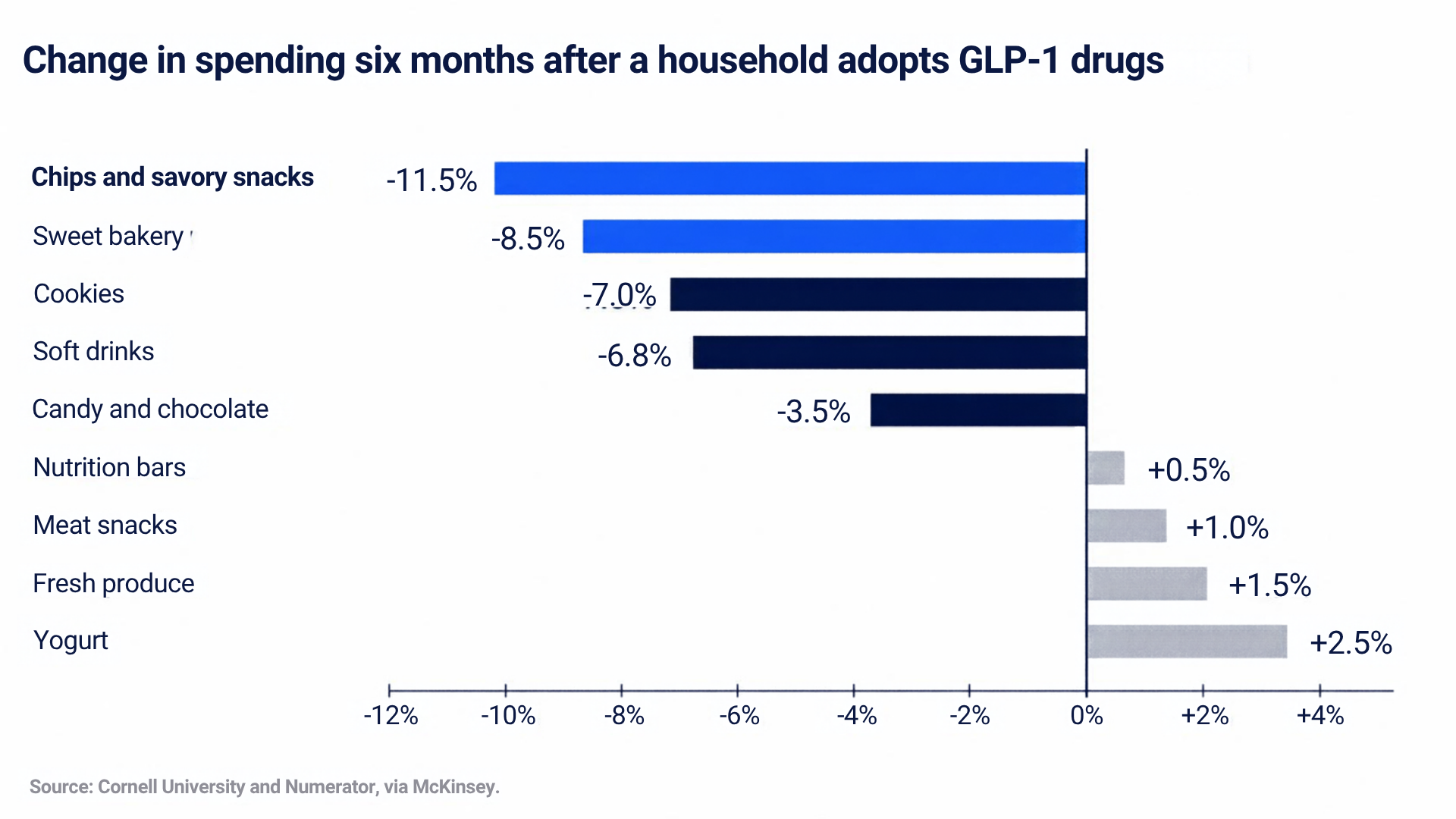 Change in spending six months after a household adopts GLP-1 drugs: chips and savory snacks down 11.5%, sweet bakery down 8.5%, cookies down 7.0%, soft drinks down 6.8%, candy and chocolate down 3.5%; nutrition bars up 0.5%, meat snacks up 1.0%, fresh produce up 1.5%, yogurt up 2.5%. Source: Cornell University and Numerator, via McKinsey.