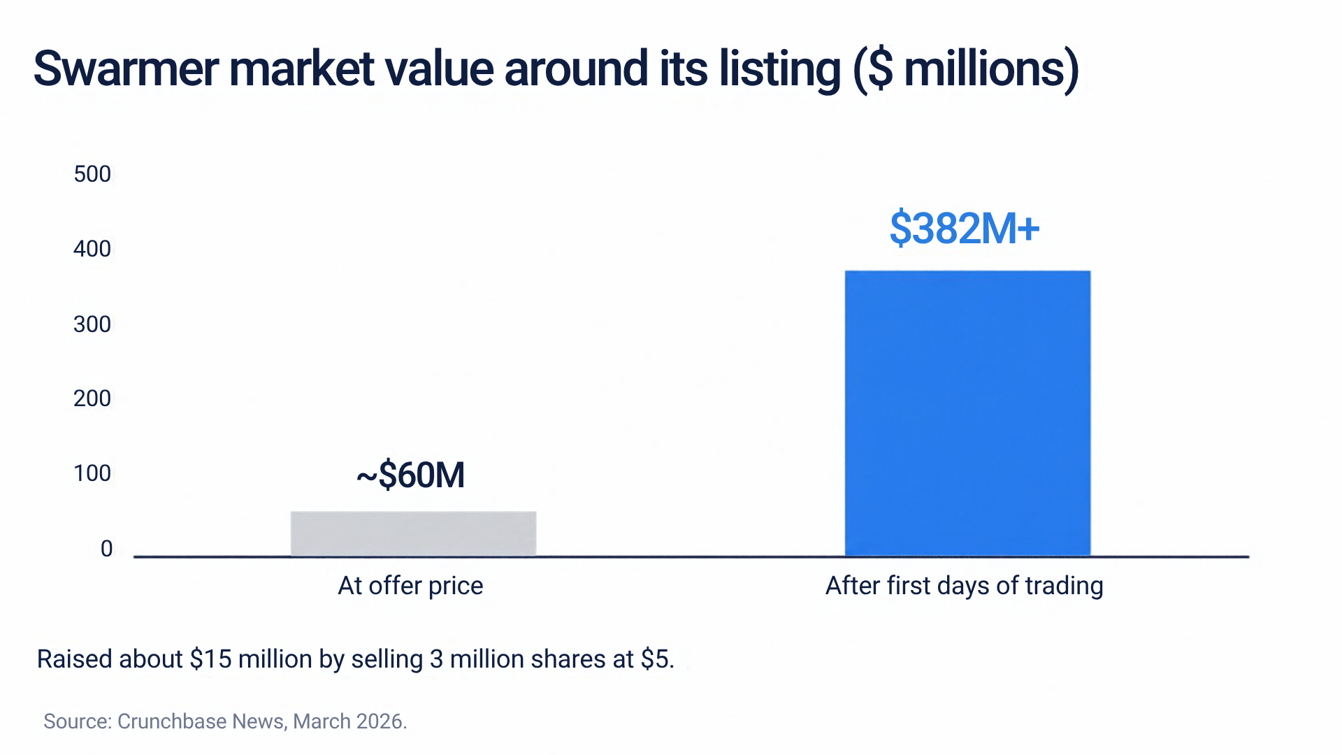 Swarmer market value around its listing: about $60M at the offer price and more than $382M after the first days of trading. It raised about $15 million by selling 3 million shares at $5. Source: Crunchbase News, March 2026.