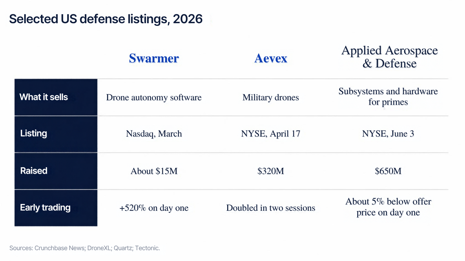 Selected US defense listings, 2026: Swarmer, drone autonomy software, Nasdaq in March, raised about $15M, up 520% on day one; Aevex, military drones, NYSE on April 17, raised $320M, doubled in two sessions; Applied Aerospace & Defense, subsystems and hardware for primes, NYSE on June 3, raised $650M, about 5% below offer price on day one. Sources: Crunchbase News; DroneXL; Quartz; Tectonic.
