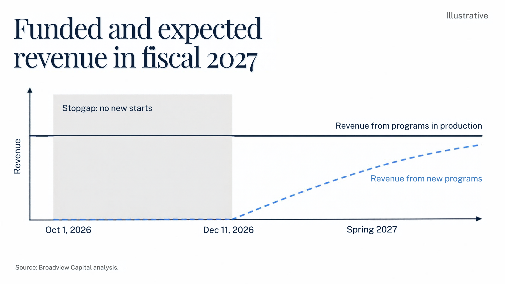 Illustrative chart of funded and expected revenue in fiscal 2027: revenue from programs in production stays flat through the stopgap from October 1 to December 11, 2026, while revenue from new programs stays at zero until the stopgap ends and then rises toward spring 2027. Source: Broadview Capital analysis.