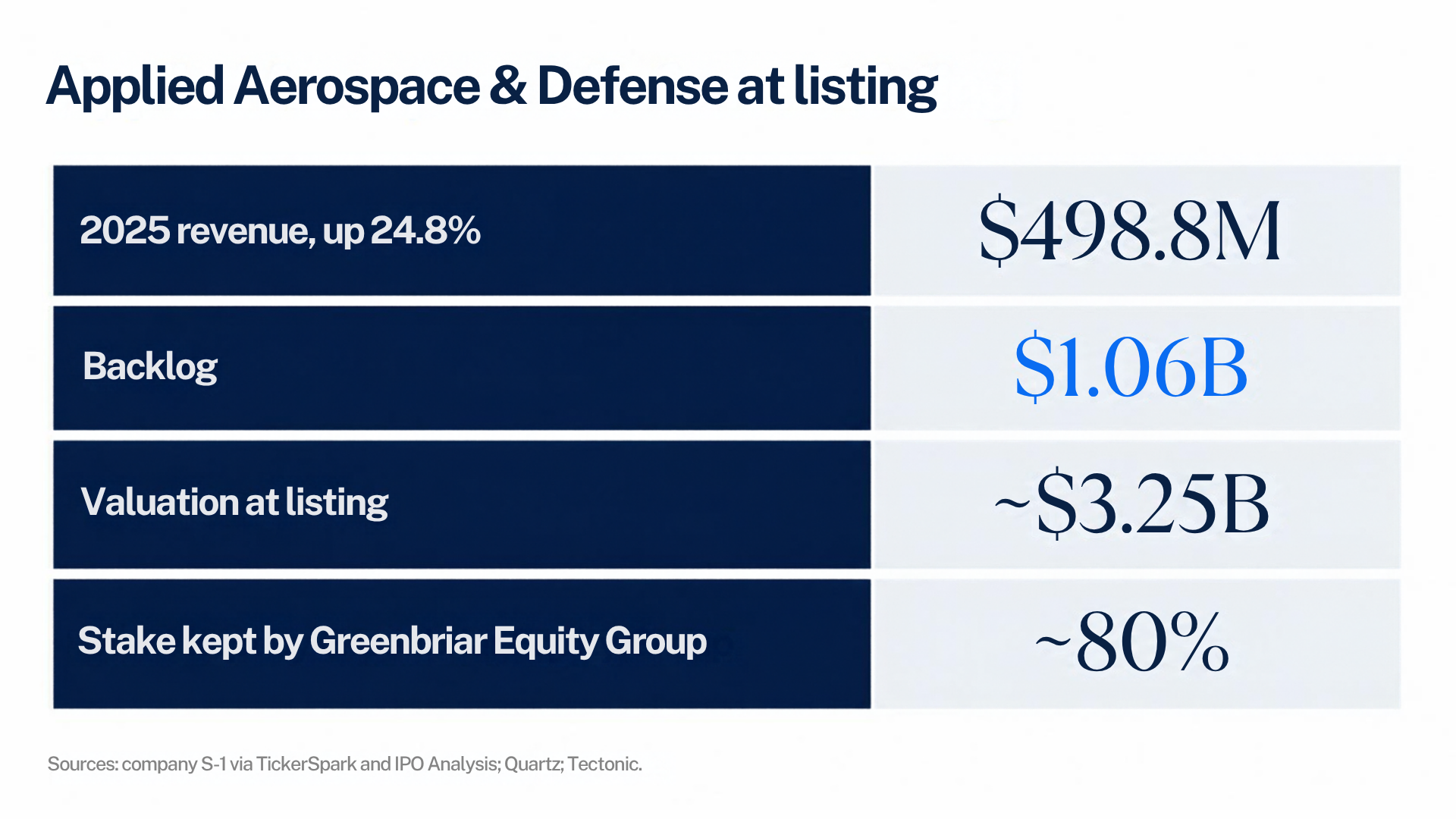 Applied Aerospace & Defense at listing: 2025 revenue of $498.8M, up 24.8%; backlog of $1.06B; valuation at listing of about $3.25B; about 80% stake kept by Greenbriar Equity Group. Sources: company S-1 via TickerSpark and IPO Analysis; Quartz; Tectonic.