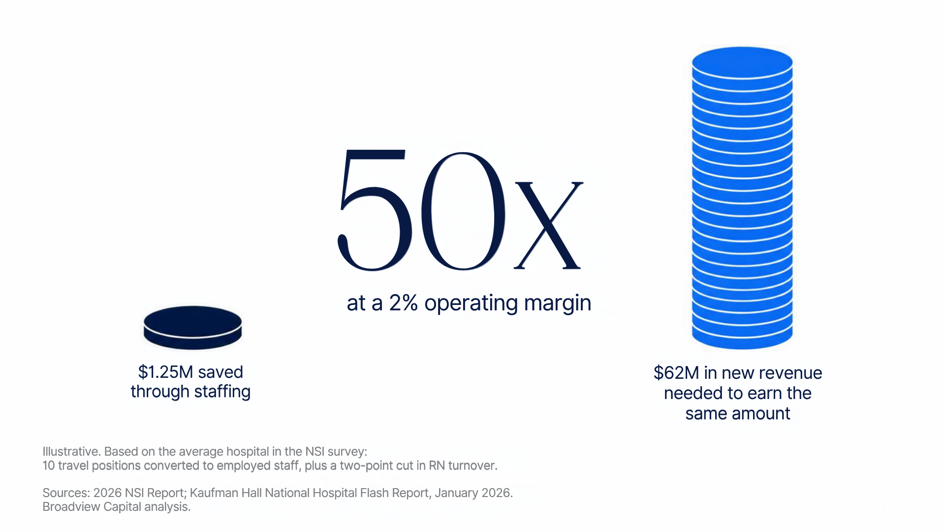 Illustrative: $1.25M saved through staffing equals $62M in new revenue needed to earn the same amount, 50 times more at a 2% operating margin. Based on the average hospital in the NSI survey. Sources: 2026 NSI Report; Kaufman Hall National Hospital Flash Report, January 2026; Broadview Capital analysis.
