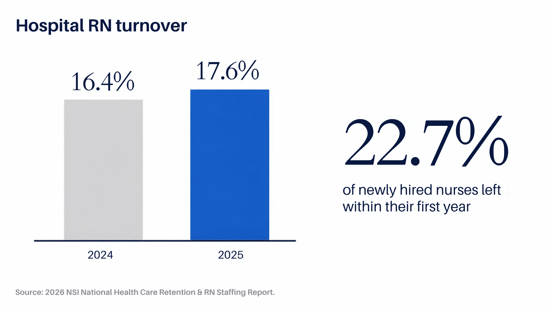 Hospital RN turnover rose from 16.4% in 2024 to 17.6% in 2025; 22.7% of newly hired nurses left within their first year. Source: 2026 NSI National Health Care Retention and RN Staffing Report.
