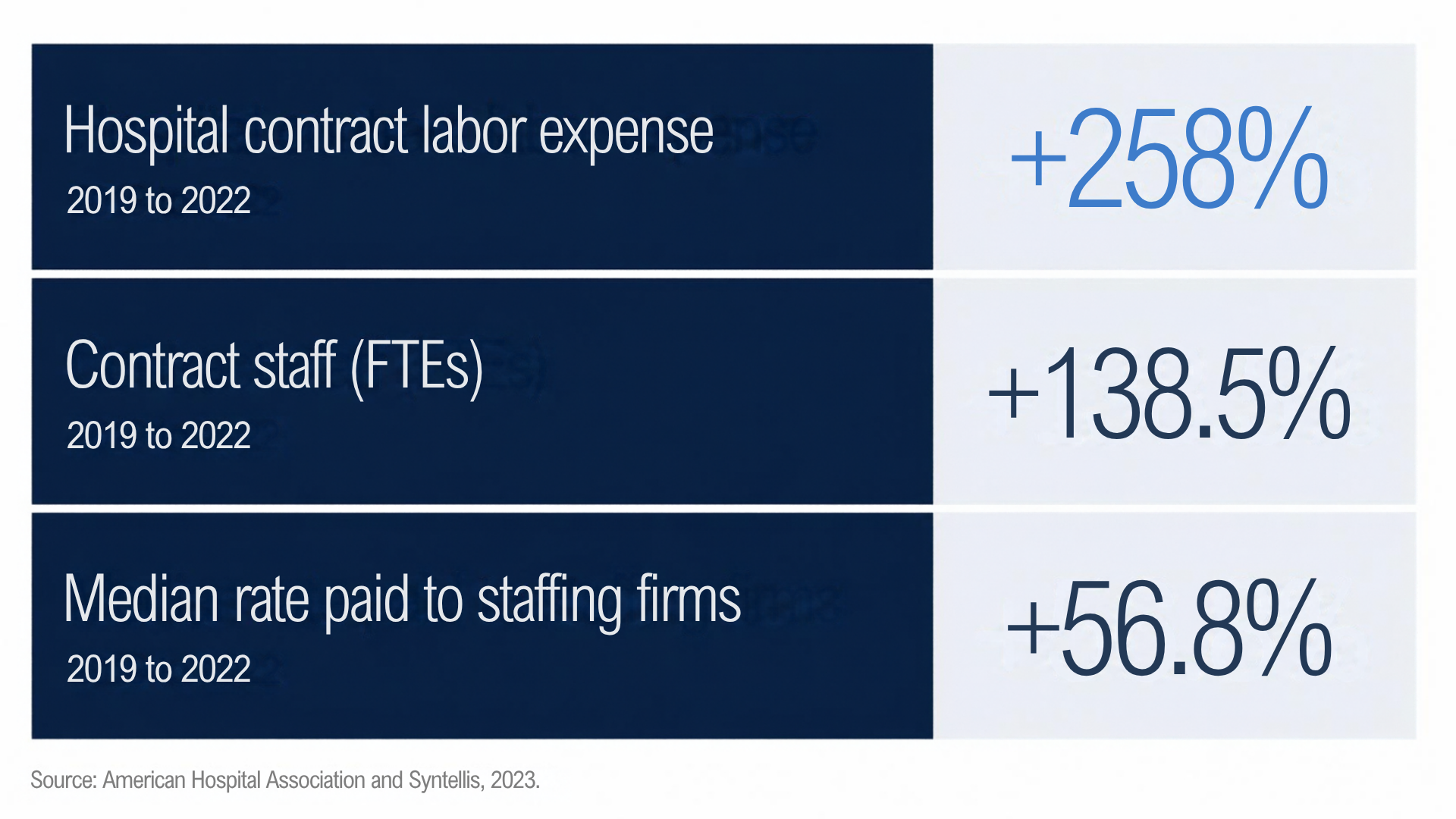2019 to 2022: hospital contract labor expense rose 258%; contract staff (FTEs) rose 138.5%; median rate paid to staffing firms rose 56.8%. Source: American Hospital Association and Syntellis, 2023.