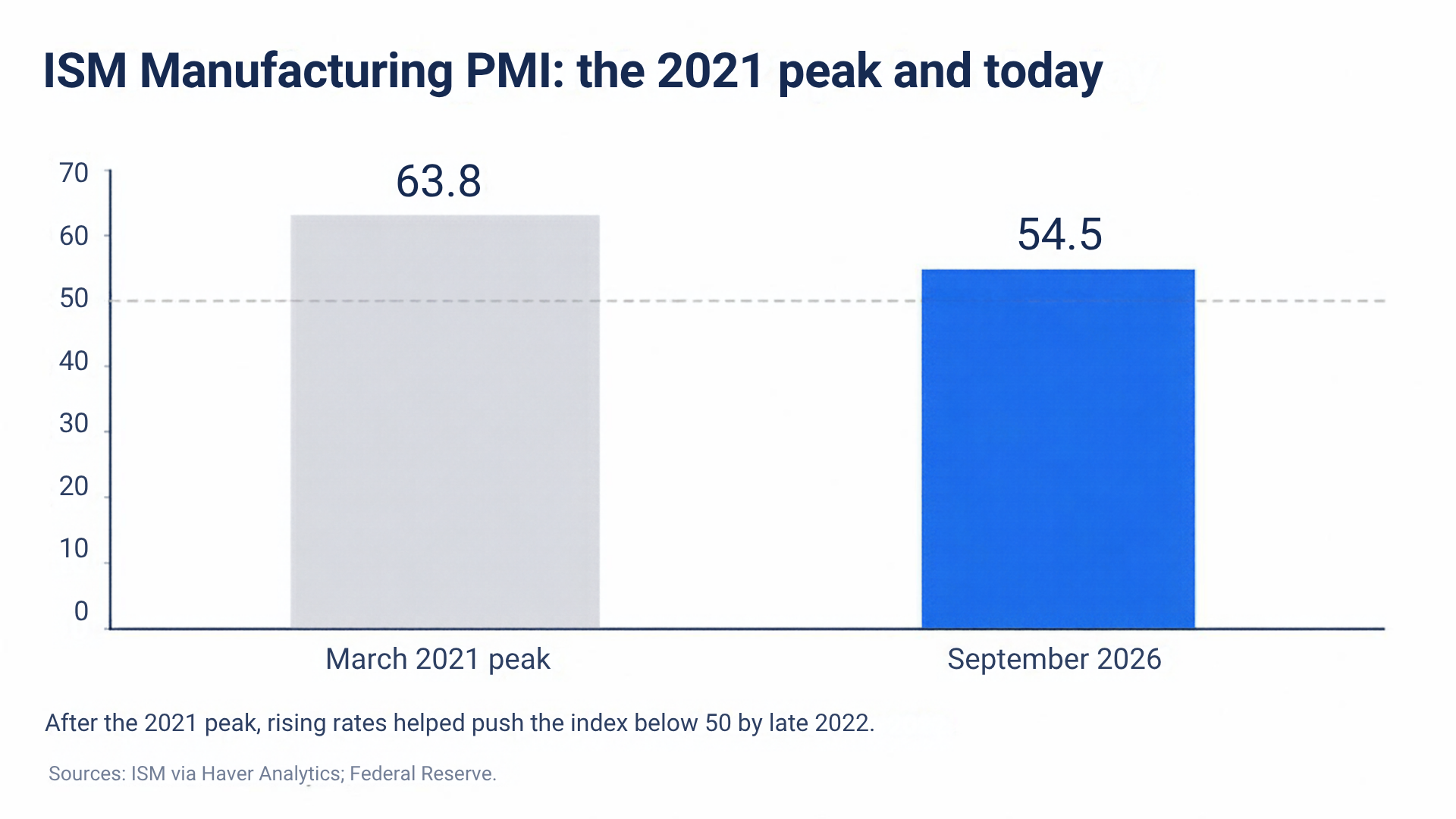 ISM Manufacturing PMI: 63.8 at the March 2021 peak and 54.5 in September 2026. After the 2021 peak, rising rates helped push the index below 50 by late 2022. Sources: ISM via Haver Analytics; Federal Reserve.