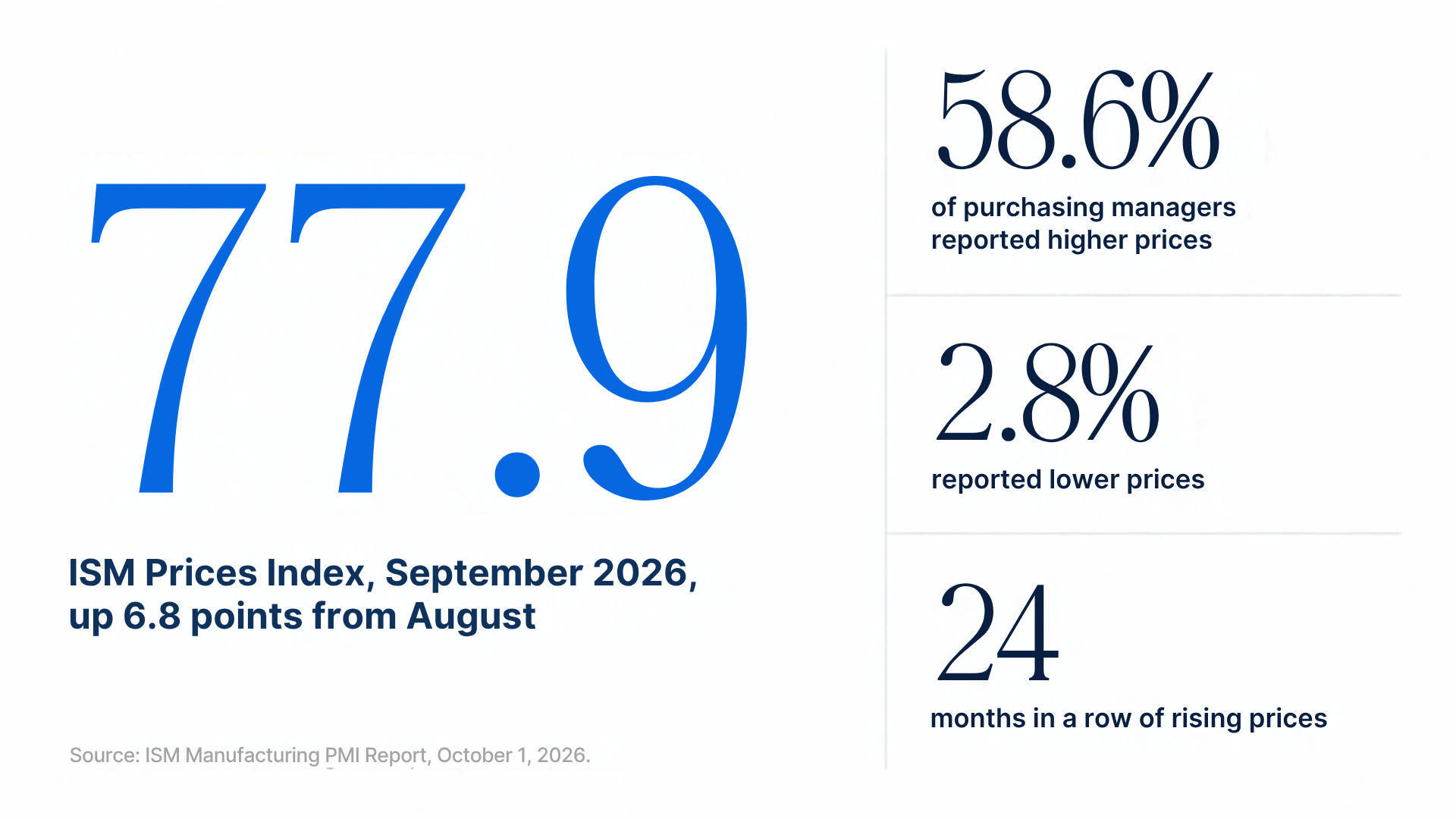 ISM Prices Index of 77.9 in September 2026, up 6.8 points from August. 58.6% of purchasing managers reported higher prices and 2.8% reported lower prices, the 24th month in a row of rising prices. Source: ISM Manufacturing PMI Report, October 1, 2026.