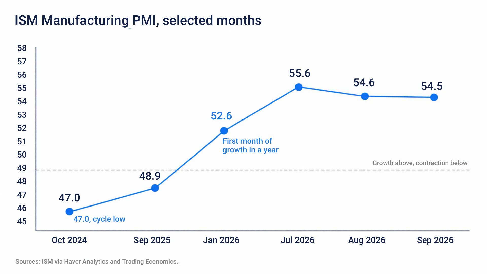 ISM Manufacturing PMI, selected months: 47.0 in October 2024, the cycle low; 48.9 in September 2025; 52.6 in January 2026, the first month of growth in a year; 55.6 in July 2026; 54.6 in August 2026; 54.5 in September 2026. Sources: ISM via Haver Analytics and Trading Economics.