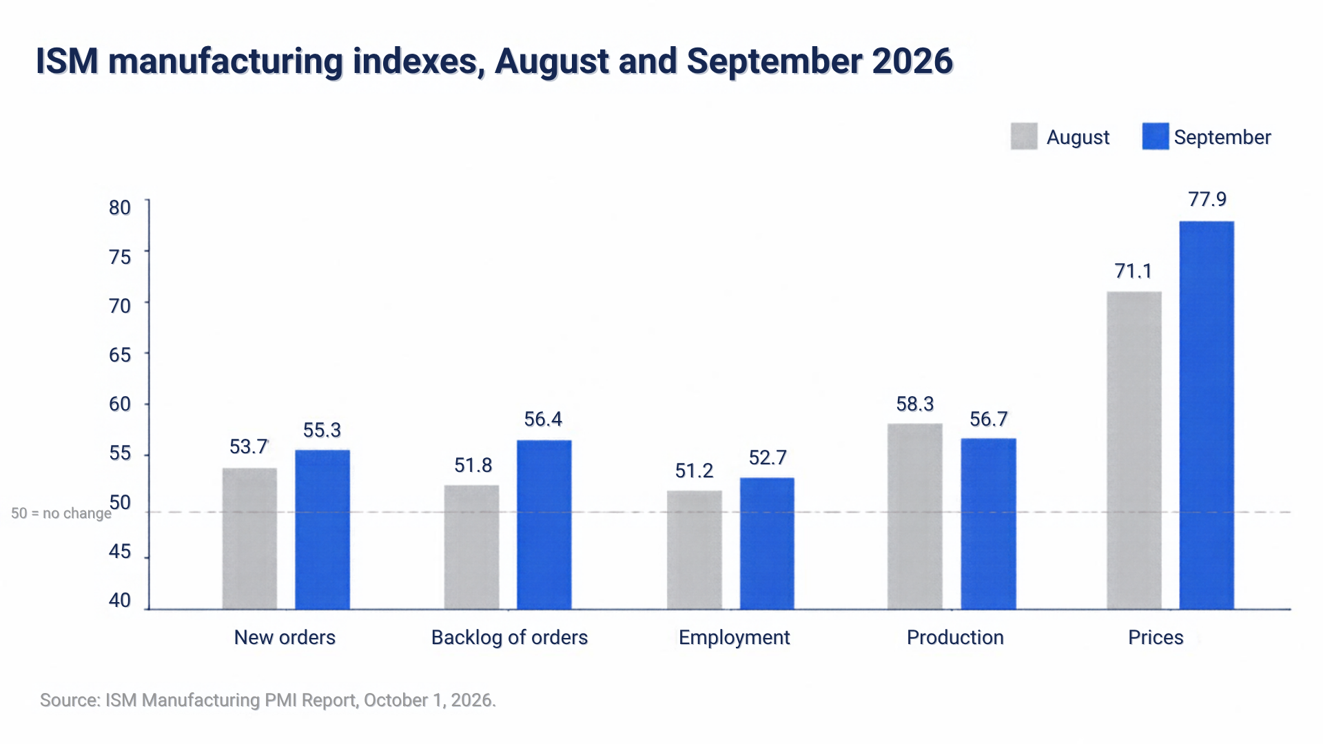 ISM manufacturing indexes, August and September 2026: new orders 53.7 and 55.3; backlog of orders 51.8 and 56.4; employment 51.2 and 52.7; production 58.3 and 56.7; prices 71.1 and 77.9. A reading of 50 means no change. Source: ISM Manufacturing PMI Report, October 1, 2026.
