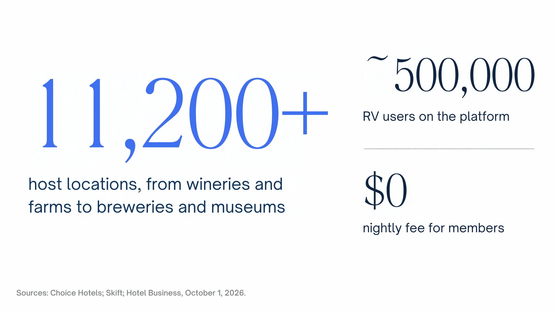Harvest Hosts: more than 11,200 host locations, from wineries and farms to breweries and museums; about 500,000 RV users on the platform; $0 nightly fee for members. Sources: Choice Hotels; Skift; Hotel Business, October 1, 2026.