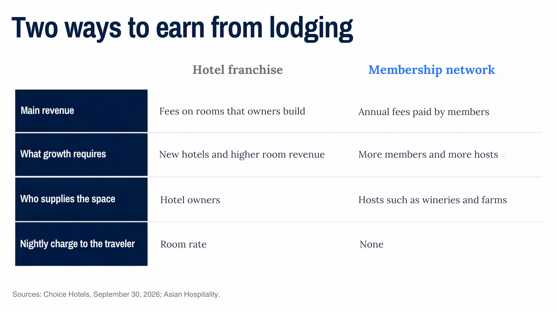 Two ways to earn from lodging. Hotel franchise: main revenue is fees on rooms that owners build; growth requires new hotels and higher room revenue; hotel owners supply the space; the traveler pays a nightly room rate. Membership network: main revenue is annual fees paid by members; growth requires more members and more hosts; hosts such as wineries and farms supply the space; no nightly charge to the traveler. Sources: Choice Hotels, September 30, 2026; Asian Hospitality.