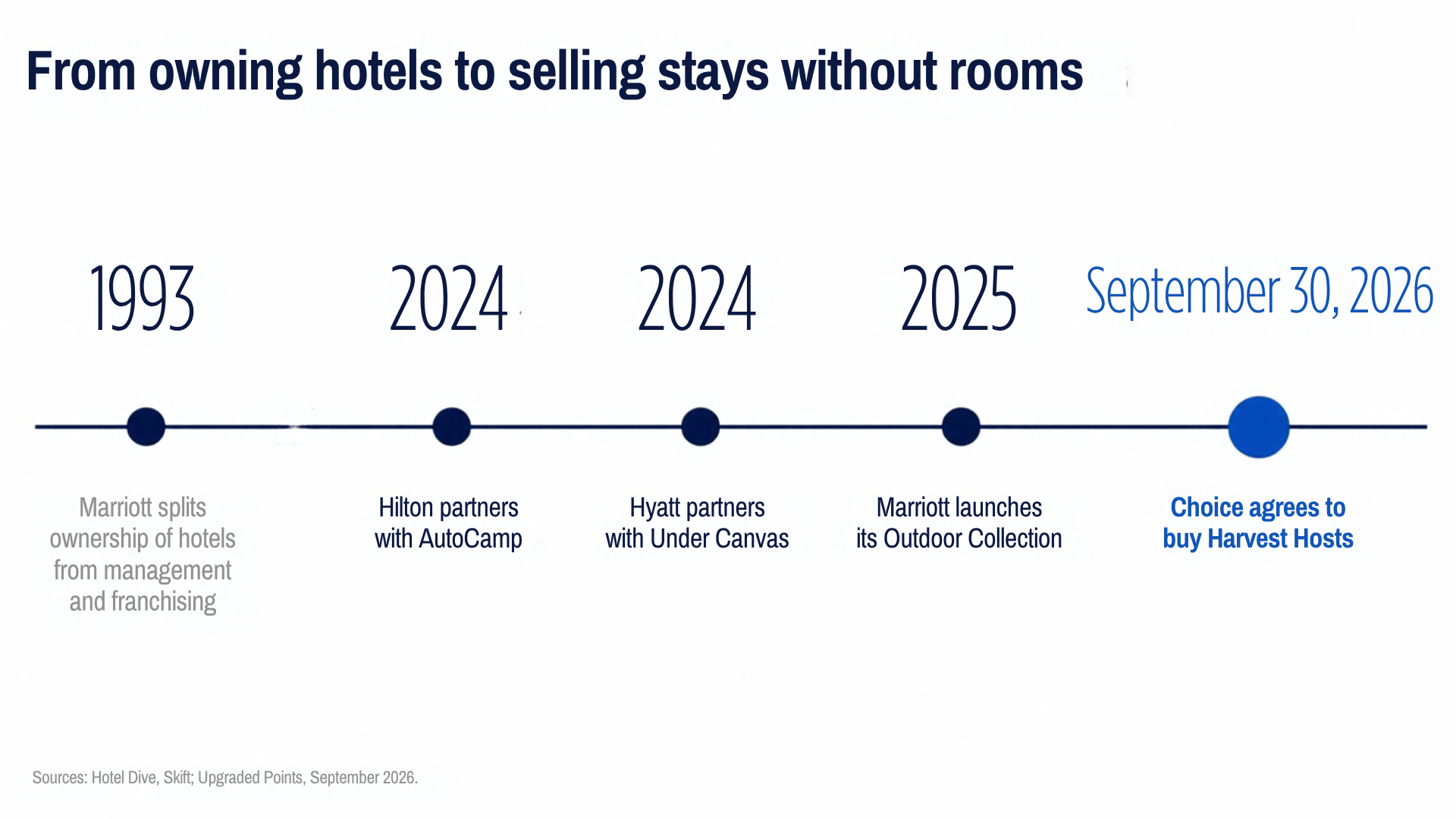 From owning hotels to selling stays without rooms: 1993, Marriott splits ownership of hotels from management and franchising; 2024, Hilton partners with AutoCamp; 2024, Hyatt partners with Under Canvas; 2025, Marriott launches its Outdoor Collection; September 30, 2026, Choice agrees to buy Harvest Hosts. Sources: Hotel Dive; Skift; Upgraded Points, September 2026.