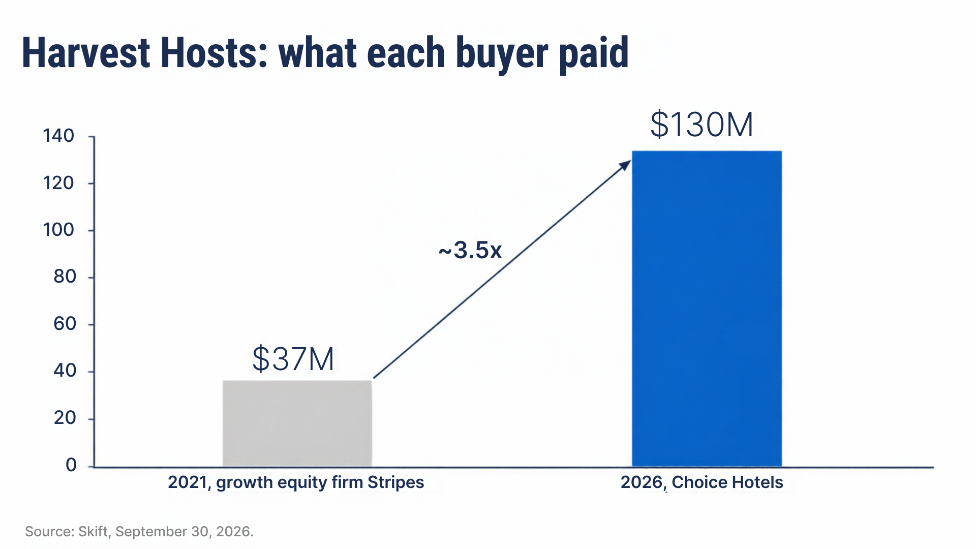 Harvest Hosts, what each buyer paid: $37M by growth equity firm Stripes in 2021 and $130M by Choice Hotels in 2026, about 3.5 times. Source: Skift, September 30, 2026.