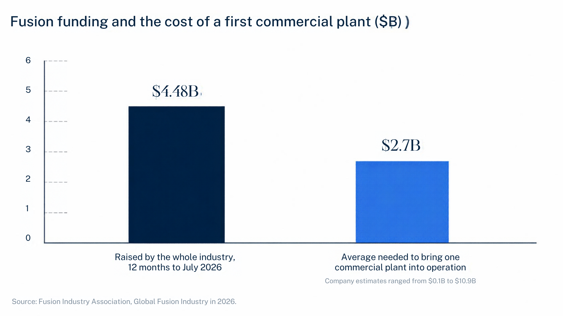 Fusion funding and the cost of a first commercial plant: $4.48B raised by the whole industry in the 12 months to July 2026, against an average of $2.7B needed to bring one commercial plant into operation. Company estimates ranged from $0.1B to $10.9B. Source: Fusion Industry Association, Global Fusion Industry in 2026.