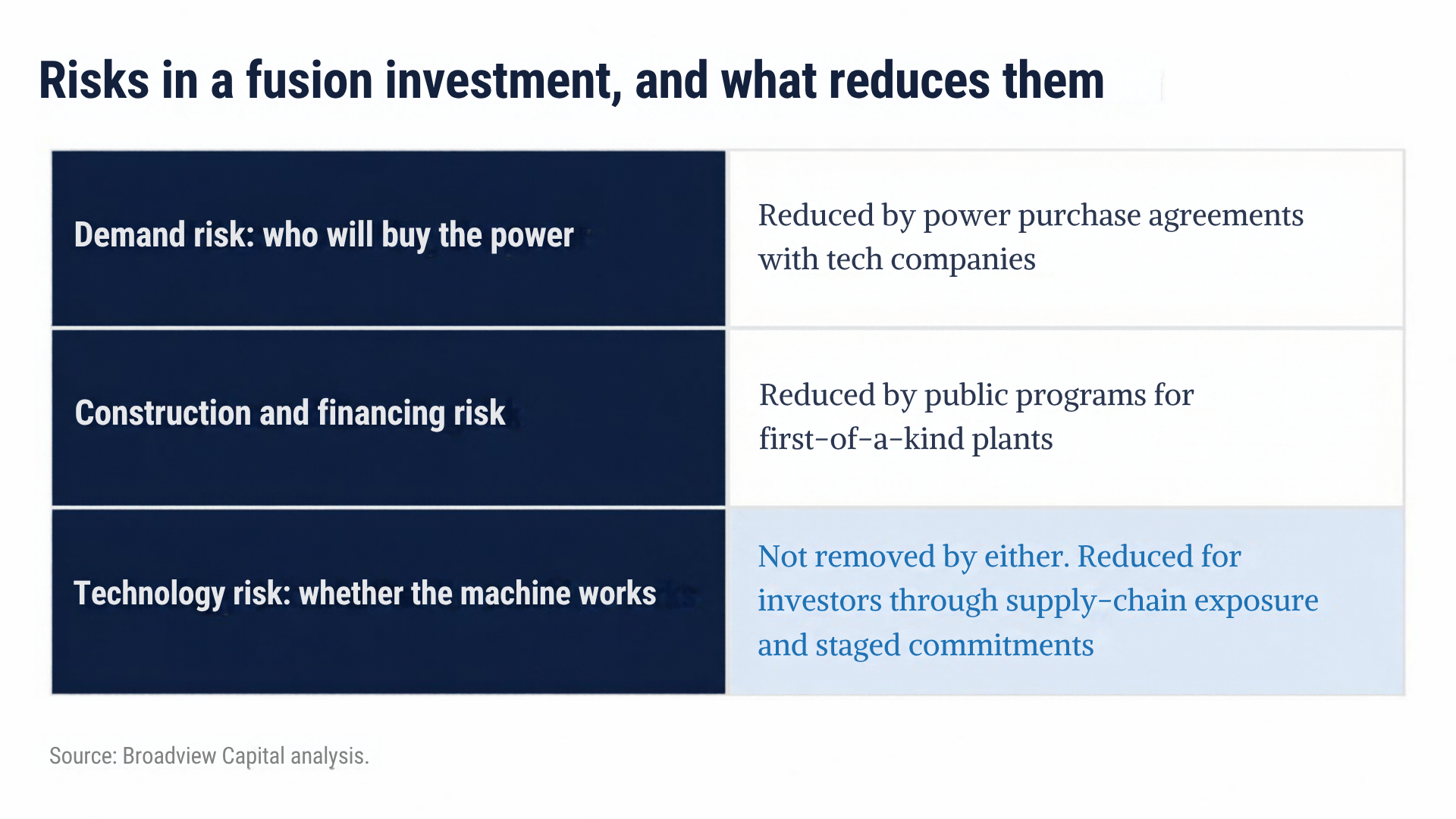 Risks in a fusion investment, and what reduces them: demand risk, who will buy the power, is reduced by power purchase agreements with tech companies; construction and financing risk is reduced by public programs for first-of-a-kind plants; technology risk, whether the machine works, is not removed by either, and is reduced for investors through supply-chain exposure and staged commitments. Source: Broadview Capital analysis.