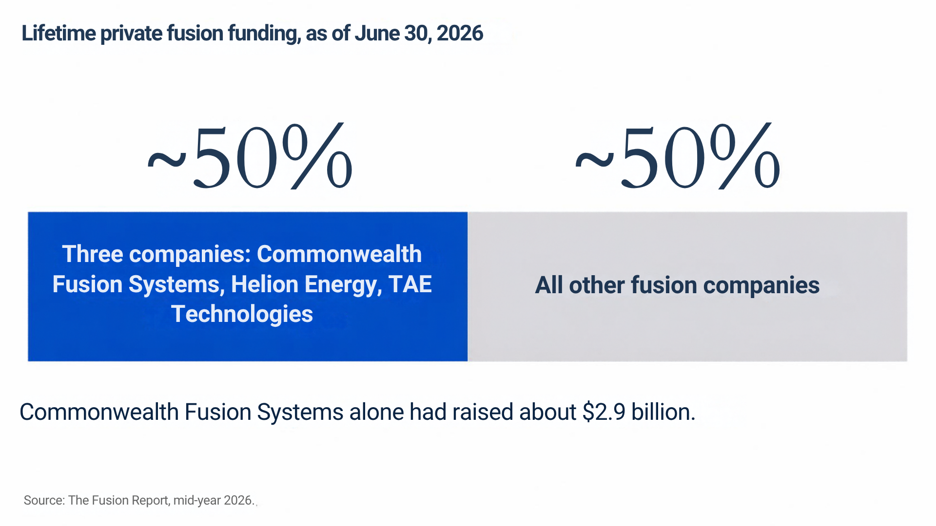 Lifetime private fusion funding as of June 30, 2026: about 50% held by three companies, Commonwealth Fusion Systems, Helion Energy, and TAE Technologies, and about 50% by all other fusion companies. Commonwealth Fusion Systems alone had raised about $2.9 billion. Source: The Fusion Report, mid-year 2026.