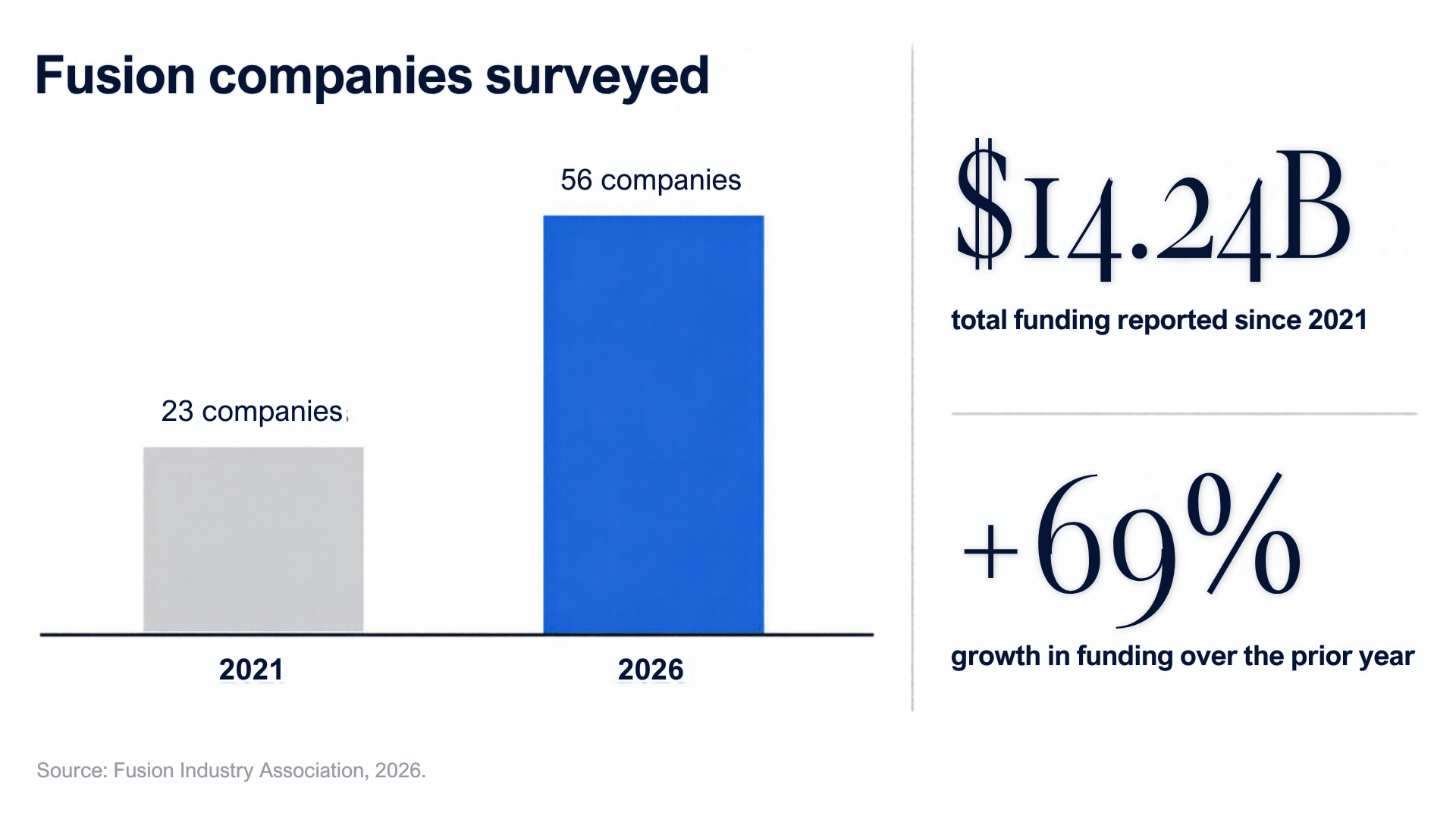 Fusion companies surveyed: 23 in 2021 and 56 in 2026. $14.24B total funding reported since 2021, and 69% growth in funding over the prior year. Source: Fusion Industry Association, 2026.