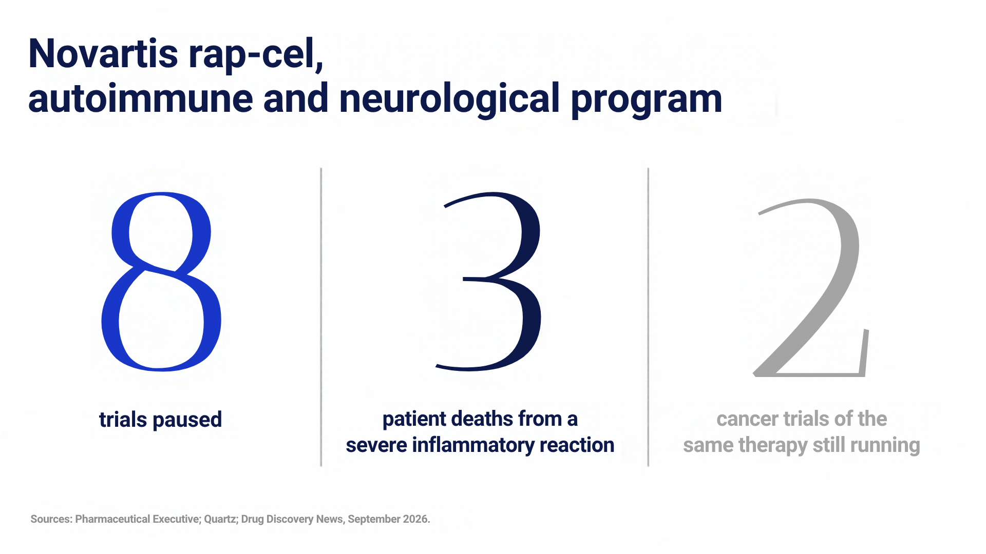 Novartis rap-cel, autoimmune and neurological program: 8 trials paused; 3 patient deaths from a severe inflammatory reaction; 2 cancer trials of the same therapy still running. Sources: Pharmaceutical Executive; Quartz; Drug Discovery News, September 2026.