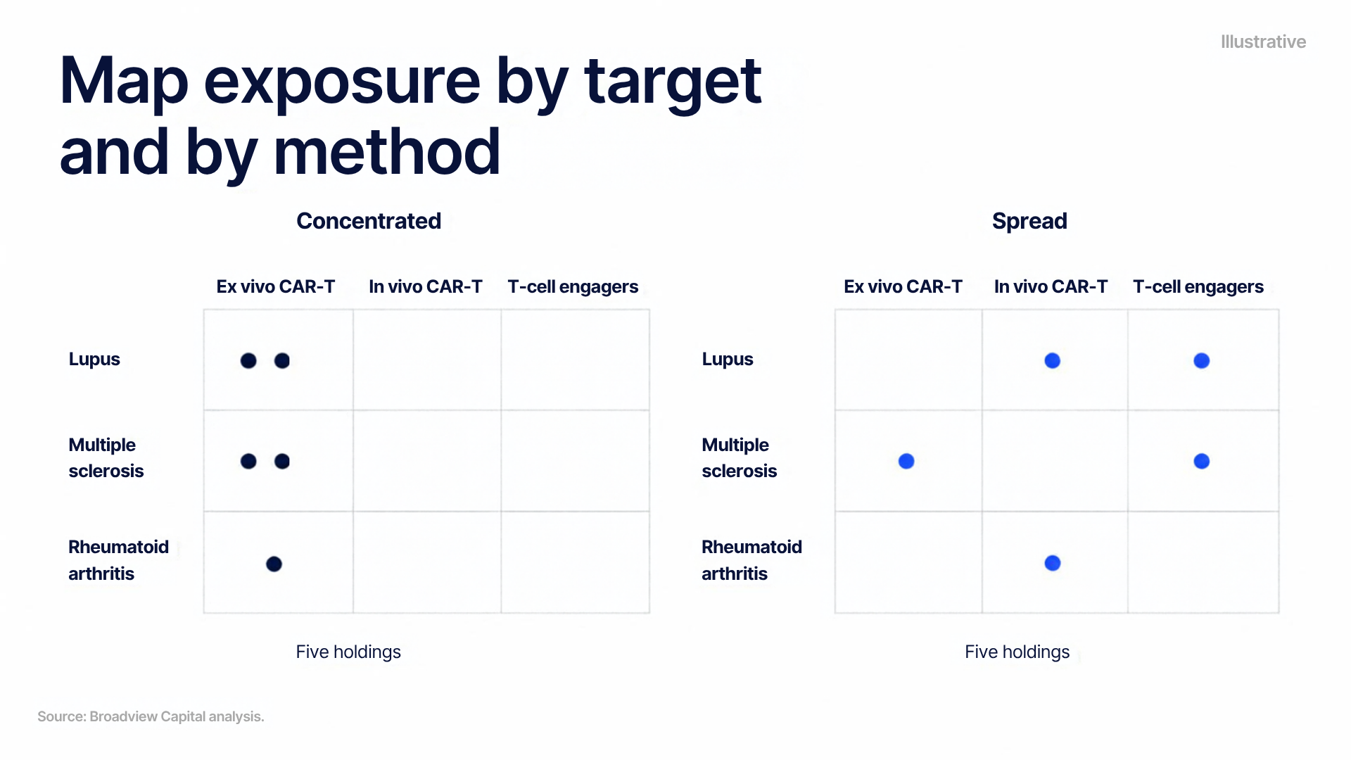 Illustrative map of exposure by target and by method. A concentrated portfolio of five holdings places all of them in ex vivo CAR-T across lupus, multiple sclerosis, and rheumatoid arthritis. A spread portfolio of five holdings places them across ex vivo CAR-T, in vivo CAR-T, and T-cell engagers. Source: Broadview Capital analysis.