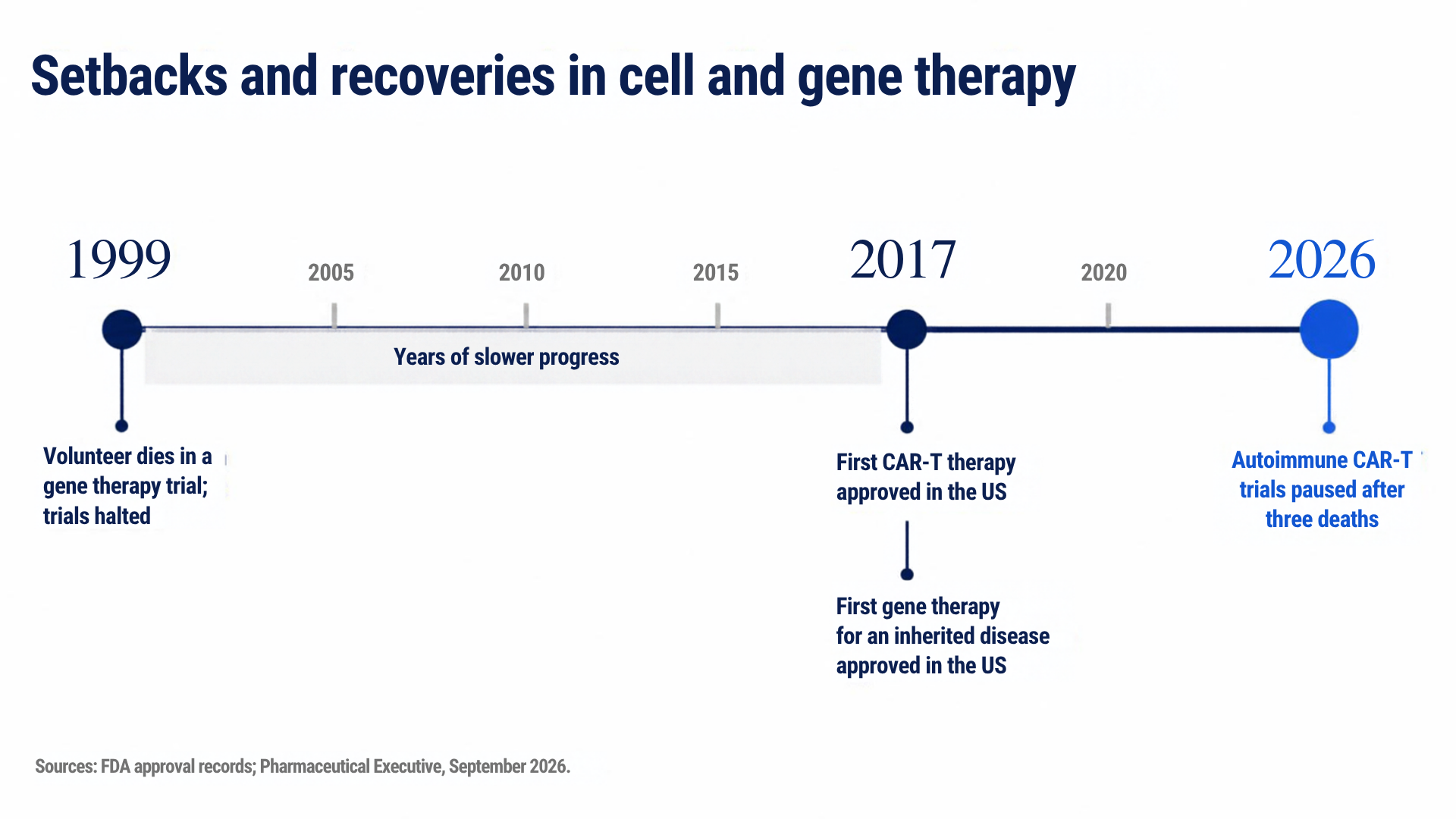 Setbacks and recoveries in cell and gene therapy: 1999, a volunteer dies in a gene therapy trial and trials are halted, followed by years of slower progress; 2017, the first CAR-T therapy and the first gene therapy for an inherited disease are approved in the US; 2026, autoimmune CAR-T trials paused after three deaths. Sources: FDA approval records; Pharmaceutical Executive, September 2026.