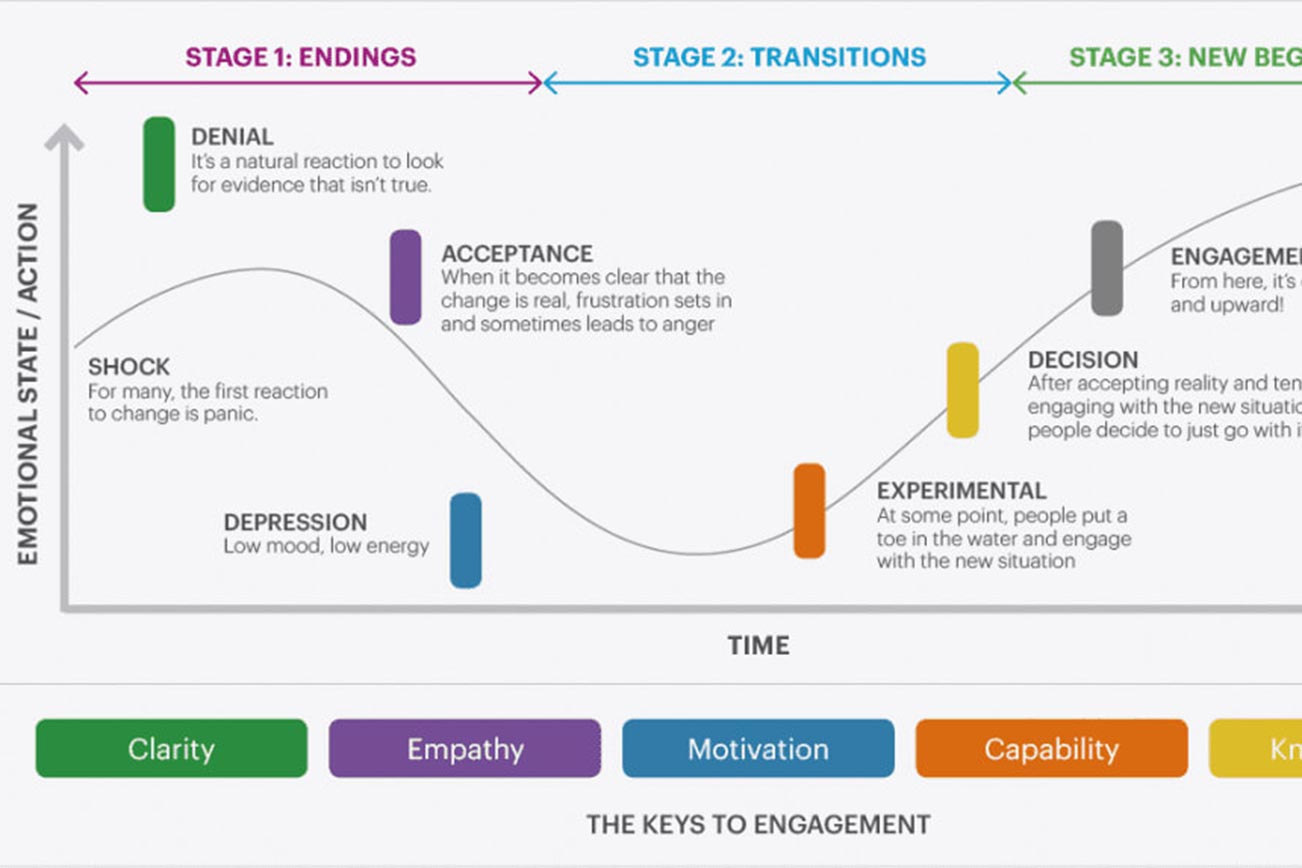 Embrace Change as the Norm