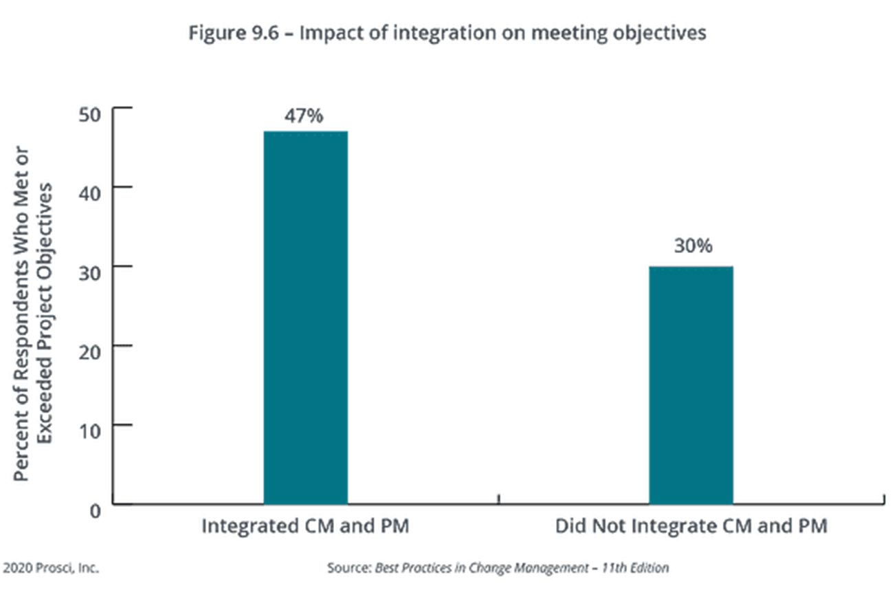 Why It's Crucial to Integrate Change Management and Project Management