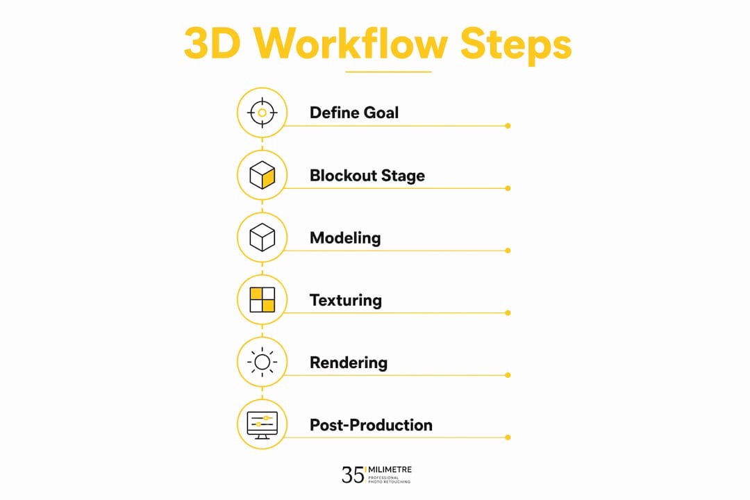Infographic illustrating structured 3D workflow steps