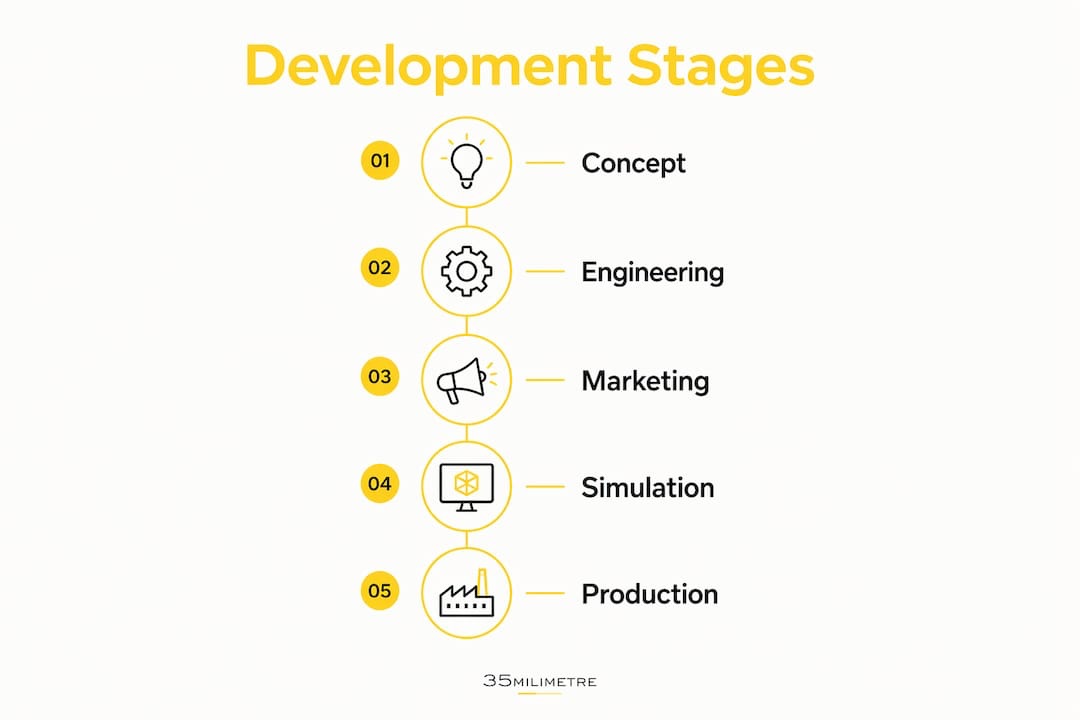 Infographic illustrating automotive visualization development stages